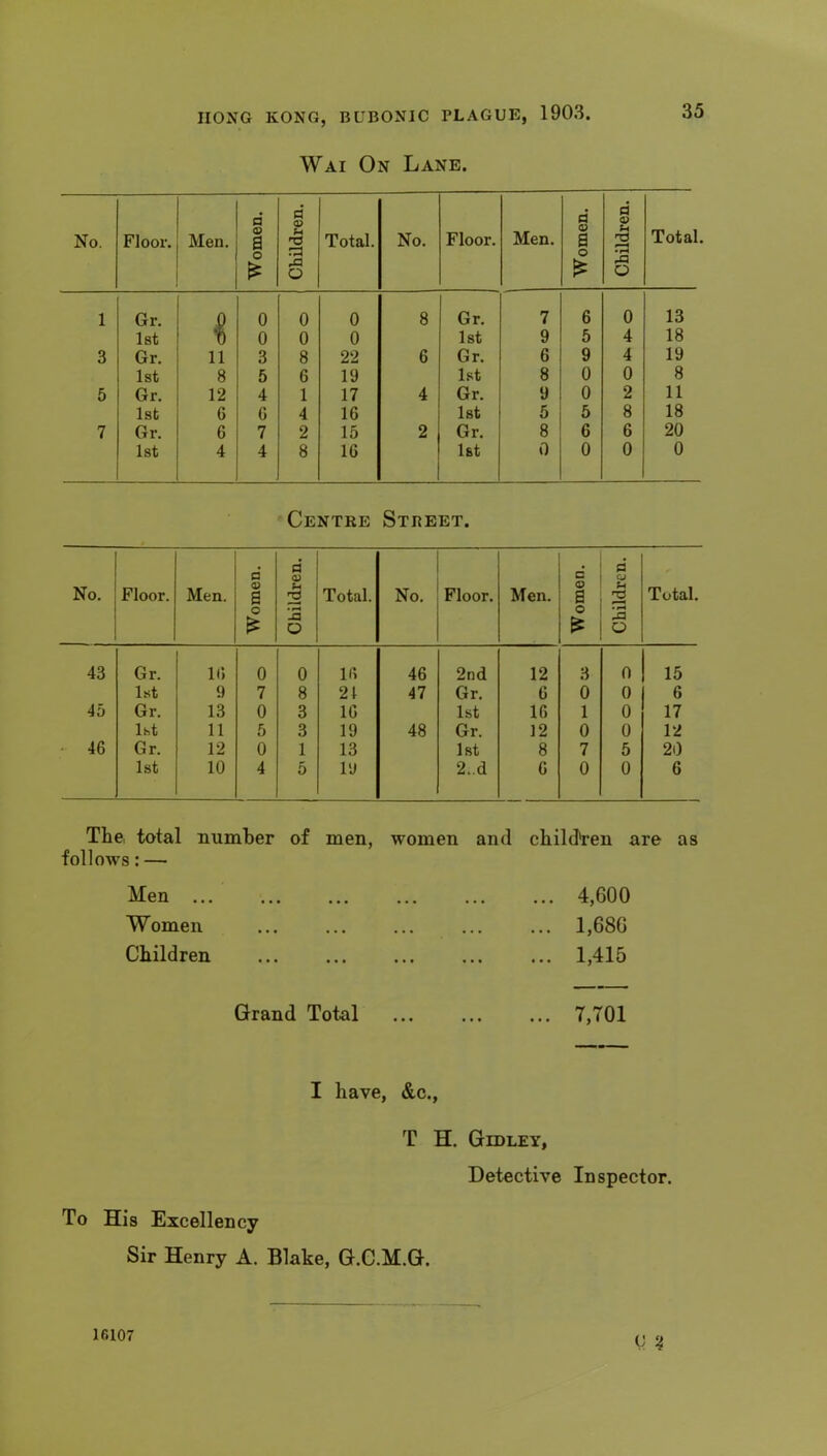 Wai On Lane. No. Floor. Men. Women. Children, Total. No. Floor. Men. Women. Children. Total. 1 Gr. P 0 0 0 8 Gr. 7 6 0 13 1st ‘b 0 0 0 1st 9 5 4 18 3 Gr. 11 3 8 22 6 Gr. 6 9 4 19 1st 8 5 6 19 1st 8 0 0 8 5 Gr. 12 4 1 17 4 Gr. 9 0 2 11 1st 6 G 4 16 1st 5 5 8 18 7 Gr. 6 7 2 15 2 Gr. 8 6 6 20 1st 4 4 8 16 1st 0 0 0 0 Centre Street. No. Floor. Men. Women. Children. Total. No. Floor. Men. Women. Children. Total. 43 Gr. 16 0 0 16 46 2nd 12 3 0 15 1st 9 7 8 21 47 Gr. 6 0 0 6 45 Gr. 13 0 3 16 1st 16 1 0 17 1st 11 5 3 19 48 Gr. 12 0 0 12 46 Gr. 12 0 1 13 1st 8 7 5 20 1st 10 4 5 19 2..d 6 0 0 6 The, total number of men, follows: — Men Women Children Grand Total women and child*reu are as 4,600 1,686 1,415 ... 7,701 I have, &c., T H. Gidley, Detective Inspector. To His Excellency Sir Henry A. Blake, G.C.M.G. 16107 0 ‘4