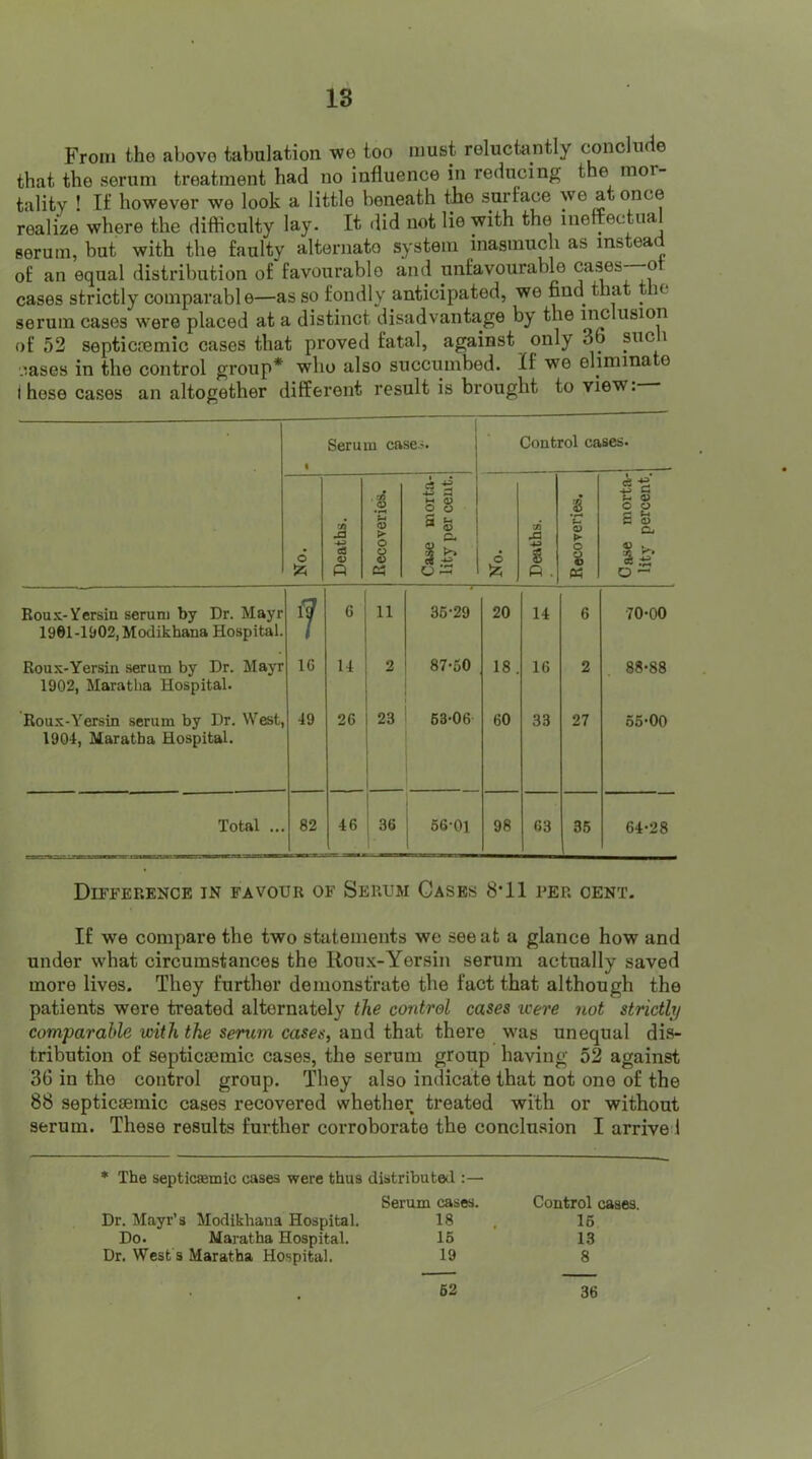 From the above tabulation we too must reluctantly concluae that the serum treatment had no influence in reducing the mor- tality ! If however we look a little beneath the surface we at once realize where the difticulty lay. It did not lie with the ineffectual serum, but with the faulty alternate system inasmuch as instea of an equal distribution of favourable and unfavourable ca^s—o cases strictly comparable—as so fondly anticipated, we find that ^ le serum cases were placed at a distinct disadvantage by the inclusion of 52 septicremic cases that proved fatal, against only 36 Stic i eases in the control group* who also succumbed. If we elimina e I hese cases an altogether different result is brought to view: • 1 Serum case.^. Control cases. d Szi Deaths. Recoveries. 1 Case morta- lity per cent. d Jz; Deaths. | ! Recoveries. Case morta- lity percent. Roux-Yersin serum by Dr. Mayr 1961-1902, Modikhana Hospital. 6 11 36-29 20 14 6 70-00 Roux-Yersin .serum by Dr. Mayr 1902, Maratha Hospital. 16 14 2 87-50 18 . 16 2 88-88 Roux-Y^ersin serum by Dr. West, 1904, Maratha Hospital. 49 26 23 63-06 60 33 27 65-00 Total ... 82 46 36 1 66-01 98 63 36 64-28 Difference in favour of Serum Cases 8-11 per cent. If we compare the two statements we see at a glance how and under what circumstances the lloux-Yersin serum actually saved more lives. They further demonstrate the fact that although the patients were treated alternately the control cases were not strictly comparable mith the serum cases, and that there w'as unequal dis- tribution of septic83mic cases, the serum group having 52 against 36 in the control group. They also indicate that not one of the 88 septicsemic cases recovered whether treated with or without serum. These results further corroborate the conclusion I arrive 1 * The septicffimic cases were thus distributetl:— Serum cases. Control cases. Dr. Mayr’s Modikhana Hospital. 18 16 Do. Maratha Hospital. 16 13 Dr. West a Maratha Hospital. 19 8 62 36