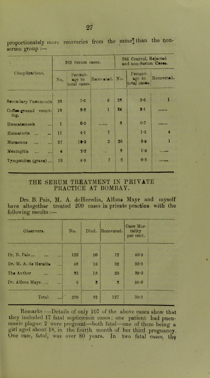 proportionately more recoveries from the same^ than the rjon- serum group:— Complications. 262 Serum cases. 766 Control, Rejected and non-Serum Cases. I I’erceut- No. j age to jtotal cases. Recovered. No. Percent- age to total case.s. Recovered. Secondary Pneumonia • 20 c 28 3-6 1 Coffee-ground vomit- 10 S-8 1 24 M ing. - Hsematemesis 1 0-6 0 0-7 Hnematuria ... 11 4*1 7 1-5 4 Marasmus 27 Its 2 26 3-» 1 Meningitis 6 2-2 ... 8 1-0 Tympanites (grave) ... 13 4-9 7 2 0-3 THE SERUM TREATMENT IN PRIVATE PRACTICE AT BOMBAY. Drs. B. Pais, M. A. deHeredia, Alfons Mayr and myself have altogether treated 209 cases in private practice with the following results:— Observers. No. Died. Recovered. Case Mor- tality per cent. Dr. B. Pais 122 60 72 409 Ur. M. A. de Heredia 48 16 32 33-3 The Author S3 13 20 .39*3 Dr. Alfons Mayr. ... 6 8 S 60-0 Total 209 82 127 39-2 Remarks :—Details of only 107 of the above cases show that they included 17 fatal septicsemic cases; one patient had pneu- monic plague; 2 were pregnant—both fatal—one of them being a girl aged about 18, in the fourth month of her third pregnancy. One case, fatal, was over 80 years. In two fatal cases, th§