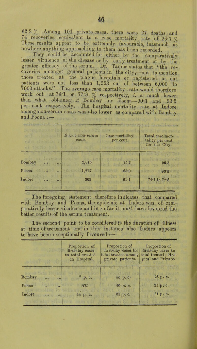 42-3 % Among 101 private casoa, there were 27 deaths and 74 recoveries, equivalent to a case mortality rate o£ 26*7 % Those results a|.poar to be extremely favourable, inasmuch as nowhere anything approaching to them has been recorded. They could be accounted for either by the comparatively lesser virulence of the disease or l>y early treatment or by the greater efficacy of the serum. Dr. Tambe states that “the re- coveries amongst general patients in the city,—not to mention those treated at the plague hospitals or registered a» out patients wore not less than 1,553 out of between 6,000 to 7000 attacks.” The average case mortality rate would therefore work out at 74*1 or 77‘8 % respectively, i. e. much low^r than what obtained at Bombay or Poona—GO'S and 93*5 per cent respectively. The hospital mortality rate at Indore among non-serum cases was also lower as compared with Bombay and Poona ;— No. of non-8erum cases. Case mortality per cent. Total case mor- tality per cent for the City. Bombay 2,046 76-2 90-3 Poona 1,717 66-0 93-6 I ndore 309 6M 74*1 to 77-8 The foregoing statement therefore indicates that compared with Bombay and Poona, the epidemic at Indore was of com- paratively lesser virulence and in so far it must have favoured the better results of the serum treatment. The seccond point to be considered is the duration of illness at time of treatment and in this instance also Indore appears to have been exceptionally favoured :— Proportion of first-day oases to total treated in Hospital. Proportion of first-day cases to total treated among private patients. Proportion of first-day cases to total treated; Hos- pital and Private. Bombay 7 p. c. So p. c. 28 p. 0. Poona mi 40 p. 0. 21 p. c. Indore • 44 p. c. 83 p. c. 64 p. 0.