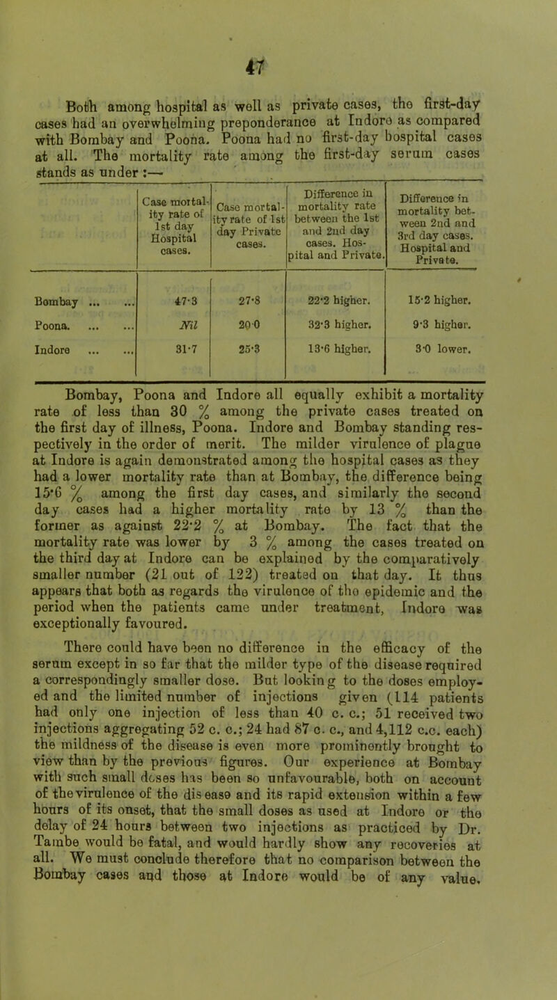 BoUh among hospital as well as private cases, the first-day cases had an overwhelming preponderance at Indore as compared with Bombay and Poona. Poona had no first-day hospital cases at all. The mortality rate among the first-day seram cases stands as under ;— ' Case moital-. ifcy rate of 1st day Hospital cases. Case mortal- ity rate of 1st day Private cases. Difference in mortality rate between the 1st and 2nd day oases. Hos- pital and Private. Difference in mortality bet- ween 2nd and 3rd day cases. Hospital and Priva to. Bombay 47-3 27*8 22*2 higher. 15'2 higher. Poona mi 200 32'3 higher. 9*3 higher. Indore 31-7 25'3 13*6 higher. 3‘0 lower. Bombay, Poona and Indore all equally exhibit a mortality rate of less than 30 % among the private cases treated on the first day of illness, Poona. Indore and Bombay standing res- pectively in the order of merit. The milder virulence of plague at Indore is again demonstrated among the hospital cases as they had a lower mortality rate than at Bombay, the difference being 15*6 ^ among the first day cases, and similarly the second day cases had a higher mortality rate by 13 % than the former as against 22*2 % at Bombay. The fact that the mortality rate was lower by 3 % among the cases treated on the third day at Indore can be explained by the comparatively smaller number (21 out of 122) treated on that day. It thus appears that both as regards the virulence of tho epidemic and the period when the patients came under treatment, Indore was exceptionally favoured. There could have been no difference in the eflScacy of tho serum except in so far that the milder type of the disease required a correspondingly smaller dose. But looking to the doses employ- ed and the limited number of injections given (114 patients had only one injection of less than 40 c. c.; 51 received two injections aggregating 52 c. c.; 24 had 87 c. c., and 4,112 c.c. each) the mildness of the disease is even more prominently brought to view than by the previous figures. Our experience at Bombay with such small doses has been so unfavourable, both on account of the virulence of the disease and its rapid extension within a few hours of its onset, that the small doses as used at Indore or the delay of 24 hours between two injections as practiced by Dr. Tambe would be fatal, and would hardly show any recoveries at all. We must conclude therefore that no comparison between the Bombay cases and those at Indore would be of any value.