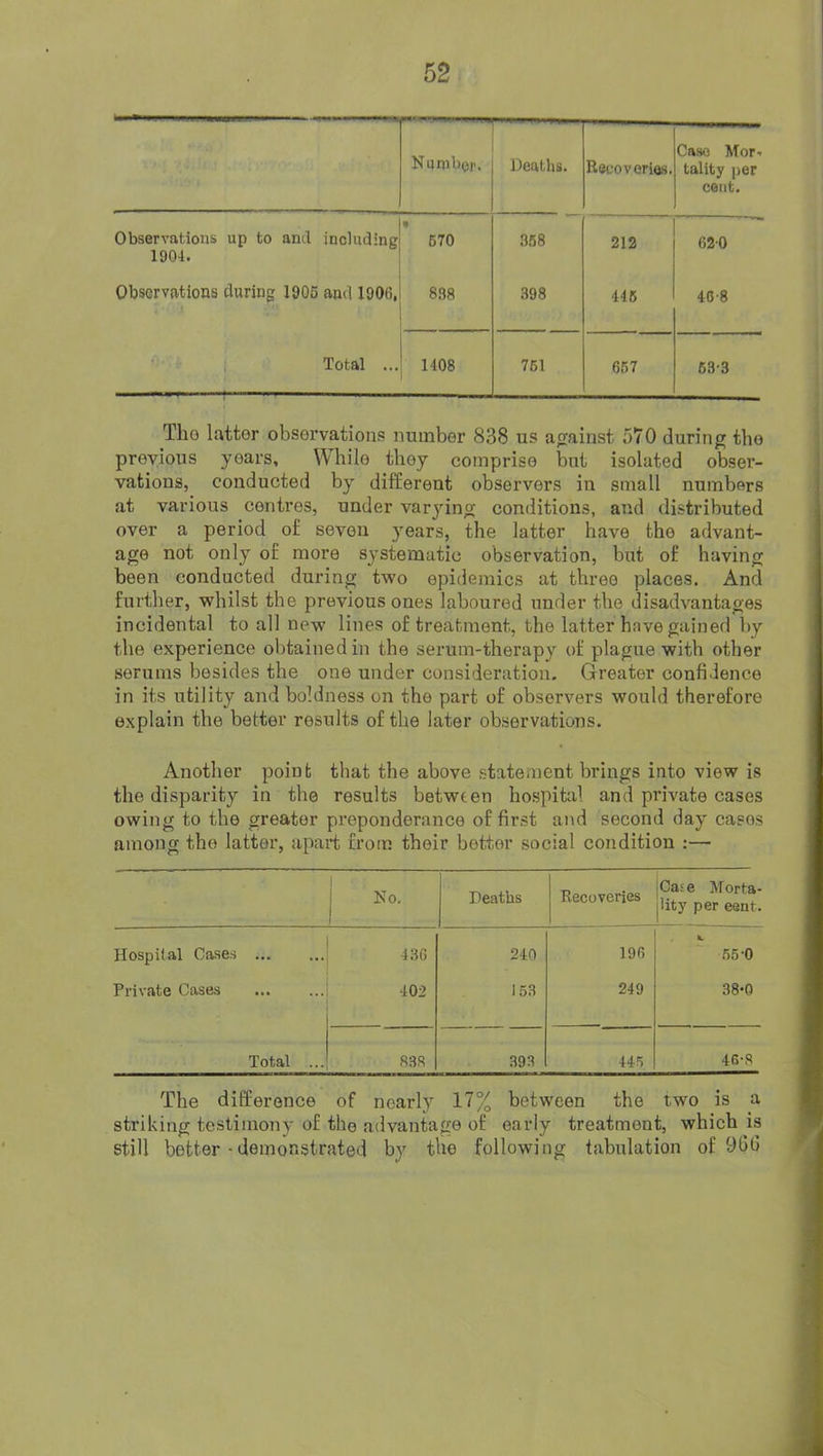 Number. Deaths. Recoveries. Case Mor.. tality per cent. Observations up to ami including 1904. • 670 .358 212 620 Observations during 1906 and 190(5, 8<)8 .398 446 40-8 i 1 Total ... 1408 761 667 63-3 The latter observations number 838 us afrainst 570 during the previous years. While they comprise but isolated obser- vations, conducted by different observers in small numbers at various centres, under varying conditions, and distributed over a period of seven years, the latter have the advant- age not only of more systematic observation, but of having been conducted during tvpo epidemics at three places. And further, whilst the previous ones laboured under the disadvantages incidental to all new lines of treatment, the latter have gained by the experience obtained in the serum-therapy of plague with other serums besides the one under consideration. Greater confidence in its utility and boldness on the part of observers would therefore explain the better results of the later observations. Another point that the above statement brings into view is the disparity in the results between hospital and private cases owing to the greater preponderance of first and second day cases among the latter, apart from their better social condition :— No. Deaths Recoveries ICase Morta- jlity per cent. Hospital Ca-se.s 436 240 196 66-0 Private Cases 402 163 249 38-0 Total ... 838 393 445 46-8 The difference of nearly 17% between the two is a striking testimony of the advantage of early treatment, which is still better • demonstrated by the following tabulation of 900