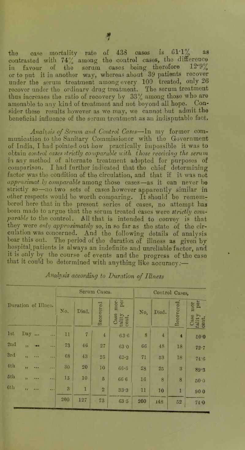 f the ca«e mortality rato o£ 438 casos is Gl’1% as contrasted with 74% among the control cases, tho diffierenco in favour of the serum cases being therefore 12*9% or to put it in another way, whereas about 39 patients recover under tho serum treatment among every 100 treated, only 26 recover under the ordinary drug treatment. The serum treatment thus increases the ratio of recovery by 33% among thoso who are amenable to any kind of treatment and not beyond all hope. Con- sider these results however as we may, wo cannot but admit the beneficial influence of the serum treatment as an indisputable fact. Analysis of Serum ami Control Cases—In my former com- munication to tho Sanitary Oommissionor with the Government of India, I had pointed out how practically impossible it was to obtain control cases itrictly comparahle with those receivimj the serum in any method of alternate treatment adopted for purposes of comparison. I had further indicated that the chief determining factor was tho condition of the circulation, and that if it was not appro,rimat h/comparahle ^mong tho^e cases—as it can never be strictly so—no two sots of cases however apparently similar in other respects would bo worth comparing. It should bo remem7 bored here that in the present series of cases, no attempt has been made to argue that the serum treated casos were strictly com- parahle to tho control. All that is intended to convey is that they were etily approximately so, in so far as the state of the cir- culation was concerned. And tho following details of analysis bear this out. Tho period of the duration of illness as given by hospitahpationts is always an indefinite and unreliable factor, and it is only by the course of events and the progress of tho case that it could bo determined with anything like accuracy;—■ Analysis according to Duration of Illness Duration o£ Illnes. Serum Cases. Control Cases, No. Died. Recovered 1 Ciise mor- tality per cent, No, Died. Recovered, Case mor ality per :ent. / 1st Day 11 7 636 8 4 4 £00 2nd ,, 73 46 27 63 0 66 48 18 72-7 3i’d 68 43 25 63-2 71 63 18 74-6 1th „ 30 20 10 06-G 28 26 3 89-3 5tb 1.5 10 6 66 6 16 8 8 60 0 6th „ 3 1 o 33-3 10 1 90 0 200 127 73 63-5 200 148 62 74-0