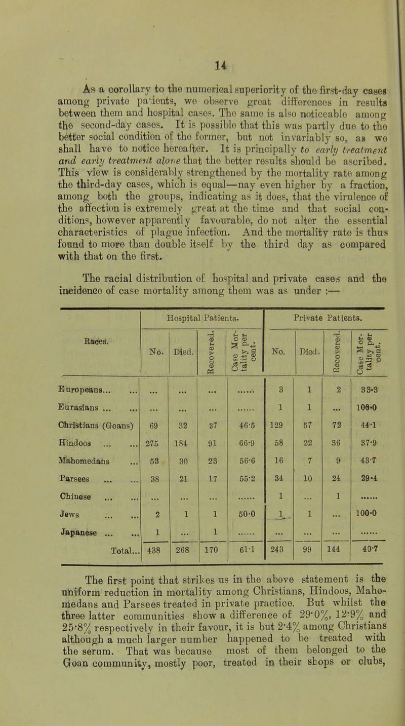 u As a corollary to the numorical superiority of the first-day cases among private pa-.iouts, wo observe groat differences in results between them and hospital cases. The same is also noticeable among the second-day cases. It is possible that this was partly due to the better social condition of the former, but not invariably so, as wo shall have to notice hereafter. It is principally to early treatment and early treatment aZorvg that the bettor results should bo ascribed. This view is considerably strengthened by the mortality rate among the third-day cases, which is equal—nay even higher by a fraction, among both the groups, indicating as it does, that the virulence of the affection is extremely great at the time and that social con- ditions, however apparently favourable, do not alter the essential characteristics of plague infection. And the mortality rate is thus found to more than double itself by the third day as compared with that on the first. The racial distribution of hospital and private cases and the ineidenco of case mortality among them was as under :— Kaoes. Hospital Patients. Private Patients. No. Died. Recovered. Case Mor- tality per cent. No. Died. Recovered. Case Mor- tality per cent. Europeans • •• • •• 3 1 2 33-3 Eurasians ... ... ... 1 1 • •• ioa-0 Christians (Goans) 69 32 37 46-6 129 67 72 44-1 Hindoos 276 184 91 66-9 68 22 36 37-9 ITahomedans 63 30 23 66‘6 16 ' 7 9 43-7 Parsees 38 21 17 66-2 34 10 24 29-4 Chinese ... ... 1 ... 1 Jews 2 1 1 60-0 1 1 ... 100*0 Japanese 1 ... 1 ( ... ... ... Total... 438 268 170 61-1 243 99 144 40-7 The first point that strihes us in the above statement is the uniform reduction in mortality among Christians, Hindoos, Maho- medans and Parsees treated in private practice. But whilst the three latter communities show a difference of 29'0%, 12*9% and 25-8% respectively in their favour, it is but 2‘4% among Christians although a much larger number happened to be treated with the serum. That was because most of them belonged to the Goan community, mostly poor, treated in their shops or clubs,