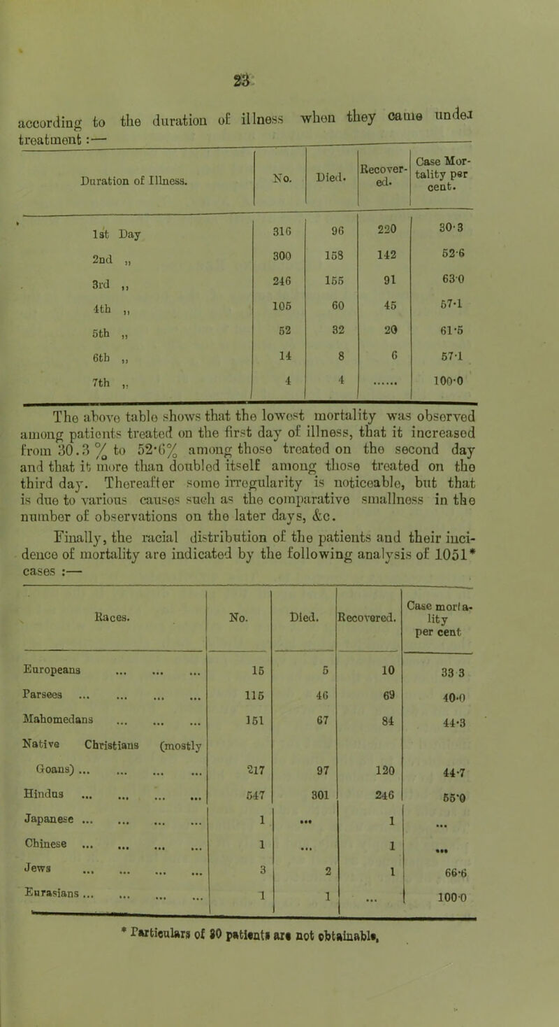 according to the duration o£ illness when they came undei treatment:— Duration of Illness. No. Died. Recover- ed. Case Mor- tality per cent. lat Day 316 96 220 30-3 2nd „ 300 158 142 62-6 - 3rd ,, 246 166 91 630 ■Ith „ 106 60 46 67-1 5th „ 52 32 20 61-5 6tb „ 14 8 6 67-1 7th „ 4 4 100-0 The above table shows that the lowest mortality was observed among patients treated on the first day of illness, that it increased from 30.3% to 52*t)% among those treated on the second day and that it more than doubled itself among those treated on the third day. Thereafter some irregularity is noticeable, but that is due to various causes such as the comparative smallness in the number of observations on the later days, &c. Finally, the racial distribution of the patients and their inci- dence of mortality are indicated by the following analysis of 1051* cases :— Races. No. Died. Recovered. Case morf a* lity per cent Europeans ••• *•« 16 5 10 33 3 Parsees • •• •• • 116 46 69 40-n Mahomedans ... 161 67 84 44-3 Native Christians (mostly Goans) ... ••• 217 97 120 44-7 Hindus ... ••• 647 301 246 66-0 Japanese 1 • •• 1 Chinese ••• ».. 1 • • • 1 • •• Jews ... ••• 3 2 1 66-6 Eurasians ... 1 1 1 1000 ♦ PMtieulars of 80 p»tl«nti not cbtaluabli.