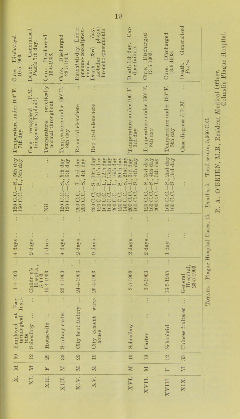 'd 0) d U3 d d V <D 0) to hm c4 k! u >t O CO bL U C3 CO .Mc6 1-H C ns 0) oa lO .£= U . a. CO Disch ■l‘J03. .o r- ■*** . :o Is Eco £ CO o Q o O , «x; I -n 2 o c jc p ^ o a c ^ O- >»P.3 2, s 3 'd ^ m §, ^ 6 1 -S-g S 2 S Ei;l-?^ Ca d bo bo • 5 CO CO p d s p . U/ CO o . w: CO *» ca ss 5S if: 1^ -P . — . o ^ CO C3 d £ CO £co s ^ »- 1—^ 0 ' O 5 rs <K X *« u 0> C (1) O C5 2^ Ph CA O O P tc ^4 O o 1—< d u ‘3 0> d <y — c w >> d *cH 0> o'? o o p « >> 2 « at % C Sd bo 3^ CO cc d OI CO ' ■H o >» . d rH eO o .2 8 o *f Cl 2 U u o 0> P-, ■** d o P P 0) P ^ A u p P 2 5 CO s c 0> P e 5 0; s o> H H 0/ 0> •d o 0) a> u a> o t/i Xf c* cO : cO cO >>>> CO CO ^ ^ ^ ^ ^ ^ ^ >s ^ cOcOcflcOcOcOrtycj >i >t >, ~ :i ^ >> CO ^ d eQ dd dd dddddddpg-^ ddd d ro ^ j:: d^ ■5f 5-5^-e »-cJ= d -c J3 . ^ • o o CO — -4^ ^ CO ^ o ^ CO ■ •* r. »' »' •' r r r r r CCm ; 1 1 cdcrj 1 1 cc 1 1 ajcce-ii-! — 1 1 1 1 i 1 1 1 r. K -<■ 1 1 1 o.c/3 : 1 1 do . 1 1 dd 1 1 dd 1 1 1 1 1 1 1 1. '. dddddddoo 1 I 1 ddd dd dd dd dd ddddddddd ddd dd o o .d o o §8 OOOOOOOQO o!N^;3oe<i-ro~ o o o o o IM O ^ <N 01 01*^0 tp tp rH /H rH 1-h OJ (M OQ ^ oi ^ C*'l ^ ^ i-« ri rH r-< Totals.—Plague Hospital Cases, 15. Deaths, 5. Total serum, 5,'J(iO C.C. J{. A. 0’B.HIEN, M.B., Eesidonl Medical Olliecr,