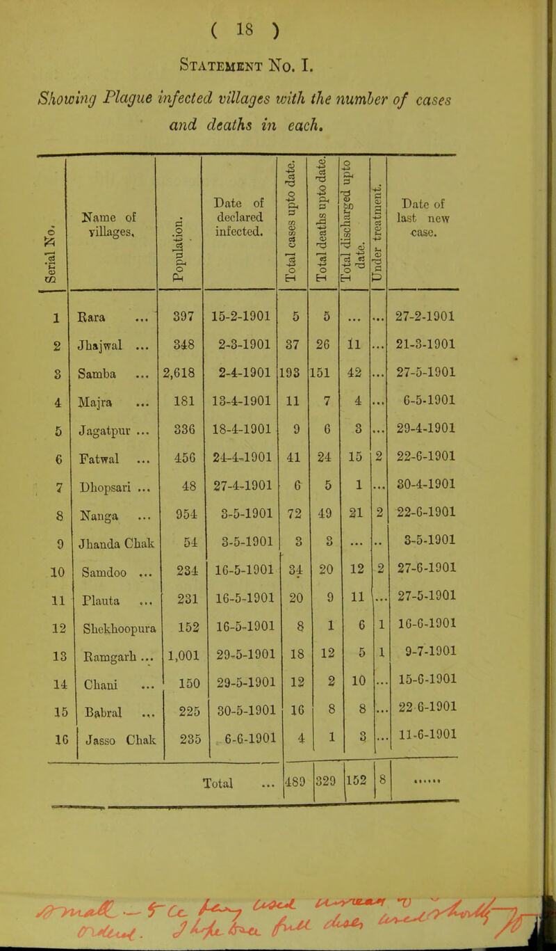 Statement No. I. Showing Plague infected villages with the number of cases and deaths in each. 6 *p <15 CO Name of villages. Population. Date of declared infected. Total cases upto date. Total deaths upto date. Total discharged upto date. | Under treatment. Date of last new ease. 1 Kara 397 15-2-1901 5 5 ... « • • 27-2-1901 2 Jkajwal ... 348 2-3-1901 37 26 11 ... 21-3-1901 8 Samba 2,618 2-4-1901 193 151 42 ... 27-5-1901 4 Majra 181 13-4-1901 11 7 4 • • • 6-5-1901 5 Jagatpuv ... 336 18-4-1901 9 6 3 • • • 29-4-1901 6 Fatwal 456 24-4-1901 41 24 15 2 22-6-1901 7 Dliopsari ... 48 27-4-1901 C 5 1 .«« 30-4-1901 8 Nanga 954 3-5-1901 72 49 21 2 22-6-1901 9 Jlianda Cliak 54 3-5-1901 3 3 ... • • 3-5-1901 10 Samdoo ... 234 16-5-1901 34 20 12 2 27-6-1901 11 Plauta 231 16-5-1901 20 9 11 ... 27-5-1901 12 Sbckboopura 152 16-5-1901 8 1 6 1 16-G-1901 13 Ramgarh ... 1,001 29-5-1901 18 12 5 1 9-7-1901 14 Cbani 150 29-5-1901 12 2 10 ... 15-6-1901 15 Babral 225 30-5-1901 16 8 8 ... 22 6-1901 1G Jasso Cliak 235 6-6-1901 4 1 3 ... 11-6-1901 Total 489 329 152 8 •••tit <TCc, 'V