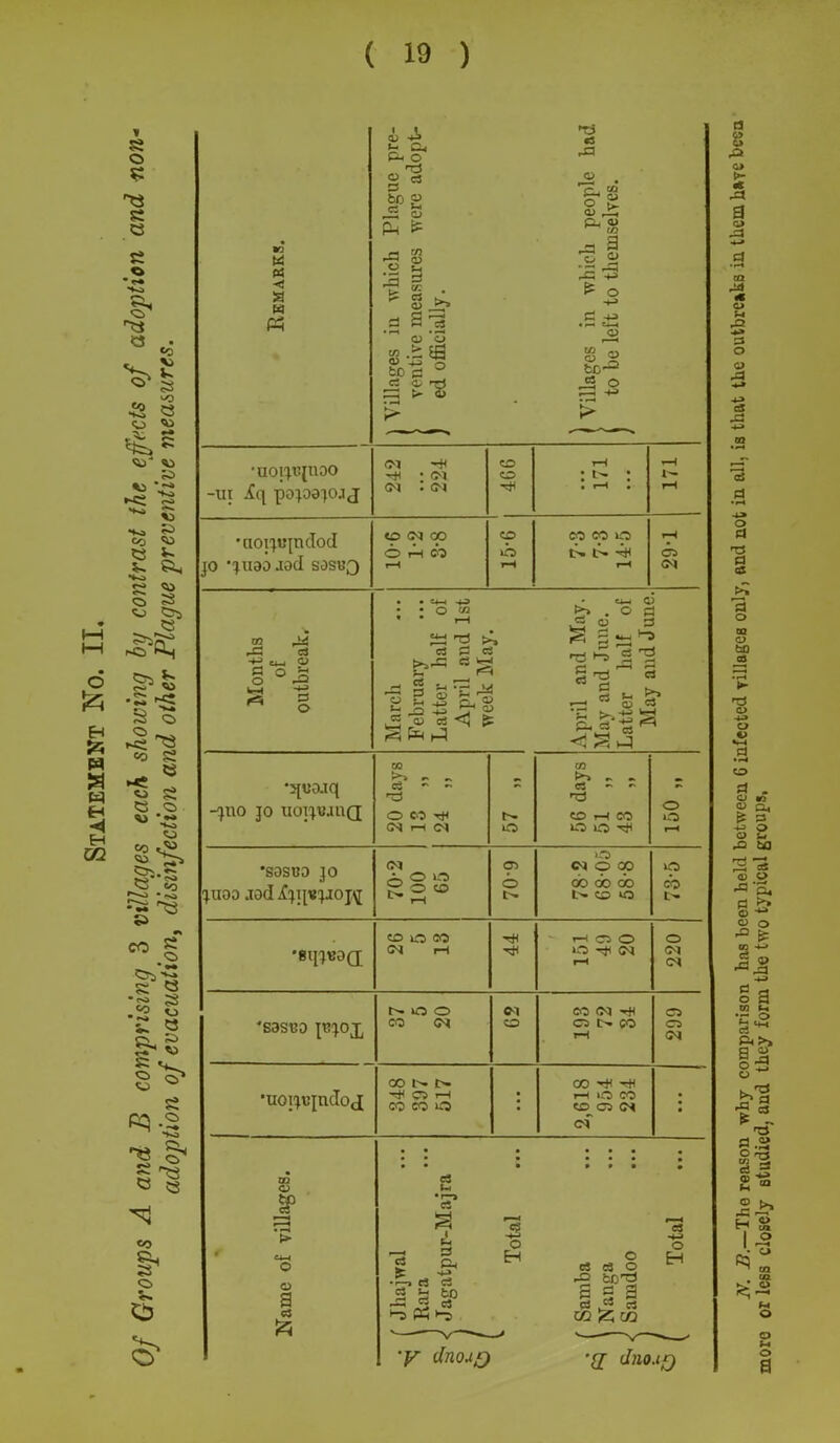 ( 19 ) « a w P5 c3 U, CUi P-. O rr3 E3 *~CL. o> P-i t s a <y d 8 <u 3 <p 43 73 60 d rt O. T) j a o a IS ^2 c> O S ec-2 -S o 'UOIJt![UOO -ui Xq pojoajoj j <N -H . <m CO rH 171 •uoijtqndod jo *juoo.iod SOSUQ «£) CM CO rH COMO rH Months of outbreak. 1 Latter half of April and 1st week May. April and May. May and June. Latter half of May and June. -quo jo uoijuanQ 13 „ 24 „ 57 „ CO H CO OiO tH o o rH •SDSBD JO JUDO .TOdijl[«JJOJ^ 70-2 100 65 70-9 o c-i 9 co go cb cb IMS U3 1 73-5 •Bq^OQ CO o co (M rH T-< O O 40 <M rH 220 S3SU0 JUJOX o © CO Of o CO CM ^ Ci t>- CO rH 299 ■uoipqndoj OO N N ■rH CO i—1 CO CO : CO rtf h* rH lO CO CO_Oi CN of • • Name of villages. • • • • • • • • • • • • • • • • • 0 0 0 0 c3 f-4 •r—> C5 ^ ,—4 _ ^ C? 03 55 o o ► ^ ^ c! c3 O ^ 2 b to o a 3 f—« ,5 c3 c3 ^3 c3 b Sb 02 C/3 ‘F dnout) •£[ (Ino.tr/ more or less closely studied, and they form the two typical groups.