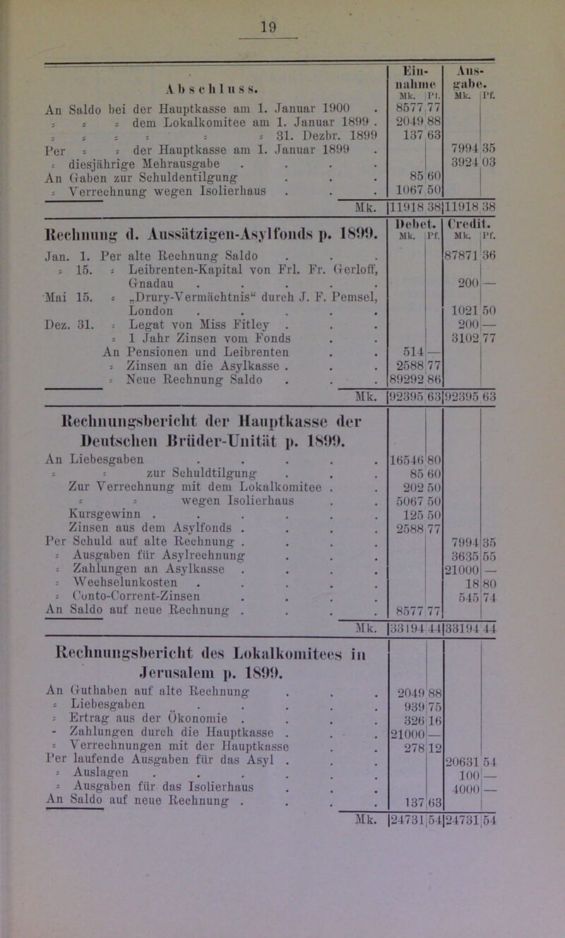 A b s c li 1 u s s. An Saldo bei der Hauptkasse am 1. Januar 1900 s s dem Lokalkomitee am 1. Januar 1899 . * 5 5 = = * 81. Dezbr. 1899 Per s s der Hauptkasse am 1. Januar 1899 ; diesjährige Mehrausgabe .... An Gaben zur Schuldentilgung = Verrechnung wegen Isolierhaus Ein ii aliti Mk. 8577 2049 137 85 1067 le pi. 77 88 63 60 50 Aus gabt Mk. 7994 3924 Pf. 35 03 Mk. 11918 38 11918 38 Debet. Credit. Rechnung d. Aussätzigen-Asylfonds p. 180?). Mk. Pf. Mk. Pf. Jan. 1. Per alte Rechnung Saldo 87871 36 s 15. s Leibrenten-Kapital von Frl. Fr. Gerloff, Gnadau ..... 200 — Mai 15. s „Drury-Vermächtnis“ durch J. F. Pemsel, London ..... 1021 50 Dez. 31. = Legat von Miss Fitley 200 — s 1 Jahr Zinsen vom Fonds 3102 77 An Pensionen und Leibrenten 514 — ; Zinsen an die Asylkasse . 2588 77 s Neue Rechnung Saldo 89292 86 Mk. 92395 63 92395 63 Rechnungsbericht der Hanptkasse der Deutschen Brüder-Unität p. 1899. An Liebesgaben ..... 16546 80 5 5 zur Schuldtilgung 85 60 Zur Verrechnung mit dem Lokalkomitee . 202 50 s = wegen Isolierhaus 5067 50 Kursgewinn ..... 125 50 Zinsen aus dem Asylfonds .... 2588 77 Per Schuld auf alte Rechnung . 7994 35 s Ausgaben für Asylrechnung 3635 55 ; Zahlungen an Asylkasse 21000 — : Wechselunkosten 18 80 j Conto-Corrent-Zinsen 545 74 An Saldo auf neue Rechnung .... 8577 77 Mk. 33194 44 33194 44 Rechnungsbericht des Lokalkomitees in Jerusalem p. 189?). An Guthaben auf alte Rechnung 2049 88 s Liebesgaben 939 75 = Ertrag aus der Ökonomie . 326 16 - Zahlungen durch die Hauptkasse . 21000 j Verrechnungen mit der Hauptkasse 278 12 Per laufende Ausgaben für das Asyl . 20631 54 s Auslagen 100 = Ausgaben für das Isolierhaus 4000 An Saldo auf neue Rechnung . 137 63 Mk. 24731,54 24731 54