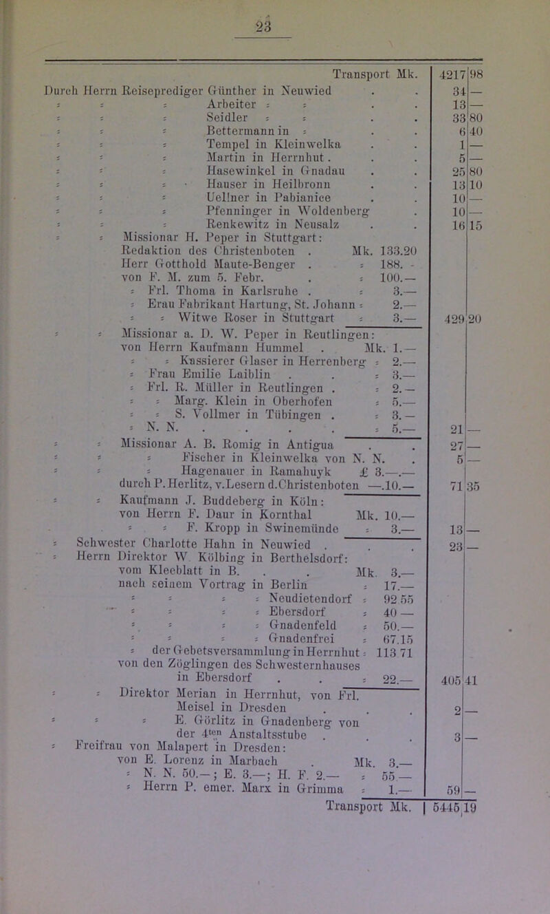 Transport Mk Durch Herrn Reiseprediger Günther in Neuwied s ; : Arbeiter = = = = ; Seidler j ; = 5 * Bettermann in * 5 s 5 Tempel in Kleinwelka = * = Martin in Herrnhut. s *' = Hasewinkel in Gnadau * ■- - Hauser in Heilbronn = = * Uellner in Pabianiee = : s Pfenninger in Woldenberg » = = Renkewitz in Neusalz = Missionar H. Peper in Stuttgart: Redaktion des Christenboten . Mk. 133.20 Herr Gott hold Maute-Benger . = 188. - von F. M. zum 5. Febr. . = 100.— ; Frl. Thoma in Karlsruhe . = 3.— = Erau Fabrikant Hartung, St. Johann = 2.— = s Witwe Roser in Stuttgart = 3.— 5 = Missionar a. D. W. Peper in Reutlingen: von Herrn Kaufmann Hummel . Mk * = Kassierer Glaser in Herrenberg 5 s Frau Emilie Laiblin . . s = Frl. R. Müller in Reutlingen . ; 5 = Marg. Klein in Oberhofen s 5.— * = S. Vollmer in Tübingen . 3.— ■ N. N 5.— 1. 2.- 3.- 9 . = Missionar A. B. Romig in Antigua * * Fischer in Kleinwelka von N. N. : - Hagenauer in Ramahuyk £ 3.—.- durch P. Herlitz, v.Lesern d.Christenboten —.10.- s Kaufmann .T. Buddeberg in Köln: von Herrn F. Daur in Kornthal Mk. 10.- s s F. Kropp in Swinemünde *. 3.- Schwester Charlotte Hahn in Neuwied . Herrn Direktor W Kolbing in Berthelsdorf: vom Kleeblatt in B. . Mk nach seinem Vortrag in Berlin s = = Neudietendorf = = = 5 Ebersdorf = 5 = = Gnadenfeld : = = : Gnadenfrei = der Gebetsversammlung in Herrnhut = 113 von den Zöglingen des Schwesternhauses in Ebersdorf . . 5 22.- = Direktor Merian in Herrnhut, von Frl! Meisel in Dresden 5 E. Görlitz in Gnadenberg von der -Pc» Anstaltsstube Freifrau von Malapert in Dresden: von E. Lorenz in Marbach . Mk 3- ‘ N. N. 50.-; E. 3.— ; H. F. 2.— = ' 5o‘- * Herrn P. einer. Marx in Grimma = 1.- 3. 17. 02 40 50 07 55 15 71 4217 08 34 — 13 — 33 80 0 40 1 — 5 — 25 80 13 10 10 — 10 — 10 15 420 20 21 27 5 71 35 13 23 405 41 2 — 50