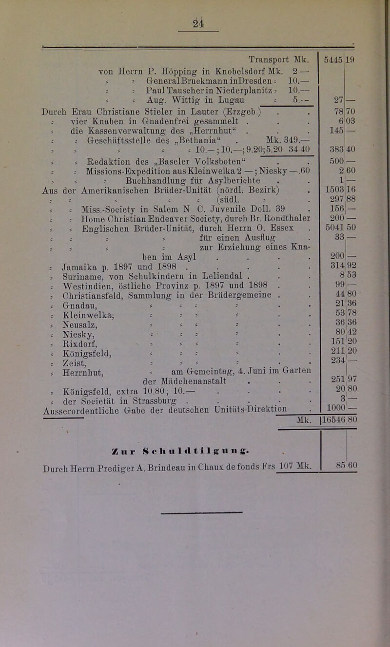 Transport Mk. von Herrn P. Höpping in Knobelsdorf Mk. 2 — = 5 GeneralBruckmann inDresden = 10.— 5 = Paul Tauseherin Niederplanitz = 10.— 5 5 Aug. Wittig in Lugau = 5.-- Durek Erau Christiane Stieler in Lauter (Erzgeb.) : vier Knaben in Gnadenfrei gesammelt . = die Kassenverwaltung des „Herrnhut“ . j s Geschäftsstelle des „Betkania“ . Mk. 349.— = ; 5 = 10.—; 10.—; 9.20;5(20 34 40 s 5 Redaktion des „Baseler Volksboten“ = = Missions-Expedition aus Kleinwelka 2 —; Niesky —.60 ; s = Buehhandlung für Asylberichte Aus der Amerikanischen Brüder-Unität (nördL Bezirk) 55 = ; j (siidl. 5 5 ; Miss.-Society in Salem N C. Juvenile Doll. 39 : ; Home Christian Endeaver Society, durch Br. Rondtkaler j ; Englischen Brüder-Unität, durch Herrn 0. Essex « für einen Ausflug ; 5 ; 5 zur Erziehung eines Kna- ben im Asyl . = Jamaika p. 1897 und 1898 . ; Suriname, von Schulkindern in Leliendal . ; Westindien, östliche Provinz p. 1897 und 1898 . = Christiansfeld, Sammlung in der Brüdergemeine . 5 Gnadau, = • • ; Kleinwelka, r . . 5 Neusalz, 5 • s Niesky, ■■ 5 Rixdorf, . Königsfeld, . s Zeist, = = 5 ; • 5 Herrnhut, = am Gemeintag, 4. Juni im Garten der Mädehenanstalt s Königsfeld, extra 10.80; 10.— • 5 der Societät in Strassburg . Ausserordentliche Gabe der deutschen Unitäts-Direktion •_ Mk. 5445 19 27 78 6 145 70 03 383 40 500 — 260 1 — 150316 297 88 156— 200 — 5041 50 200 — 31492 853 99 — 44 80 2l'36 53 78 36 36 80 42 151 20 211 20 234 — 251 97 20 80 31— 1000 — |16646 80 / 11 r 8 c h 111 «1 t i 1 g 11 n g. Durch Herrn Prediger A. Brindeau in Chaux de fonds Frs 107 Mk. 85 60