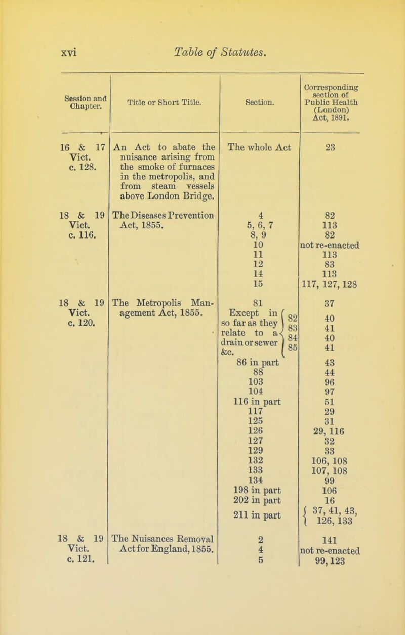Corresponding Session and Chapter. Title or Short Title. Section. section of Pubiic Heaith (London) Act, 1891. 16 & 17 An Aet to abate the The whole Aet 23 Viet. nuisanee arising from c. 128. the smoke of furnaees in the metropolis, and from steam vessels above London Bridge. 18 & 19 The Diseases Prevention 4 82 Viet. Aet, 1855. 5, 6,7 113 e. 116. 8. 9 82 io not re-enacted 11 113 12 83 14 113 15 117, 127, 128 18 & 19 The Metropolis Man- 81 37 Viet. agement Aet, 1855. Exeept in 82 83 84 85 40 41 40 41 c. 120. • so far as they relate to a < drain or sewer fee. 86 in part 43 88 44 103 96 104 97 116 in part 51 117 29 125 31 126 29, 116 127 32 129 33 132 106, 108 133 107, 108 134 99 198 in part 106 202 in part 16 211 in part 1 37,41,43, \ 126, 133 18 & 19 The Nuisanees Removal 2 141 Viet. Aet for England, 1855. 4 not re-enacted c. 121. 5 99,123