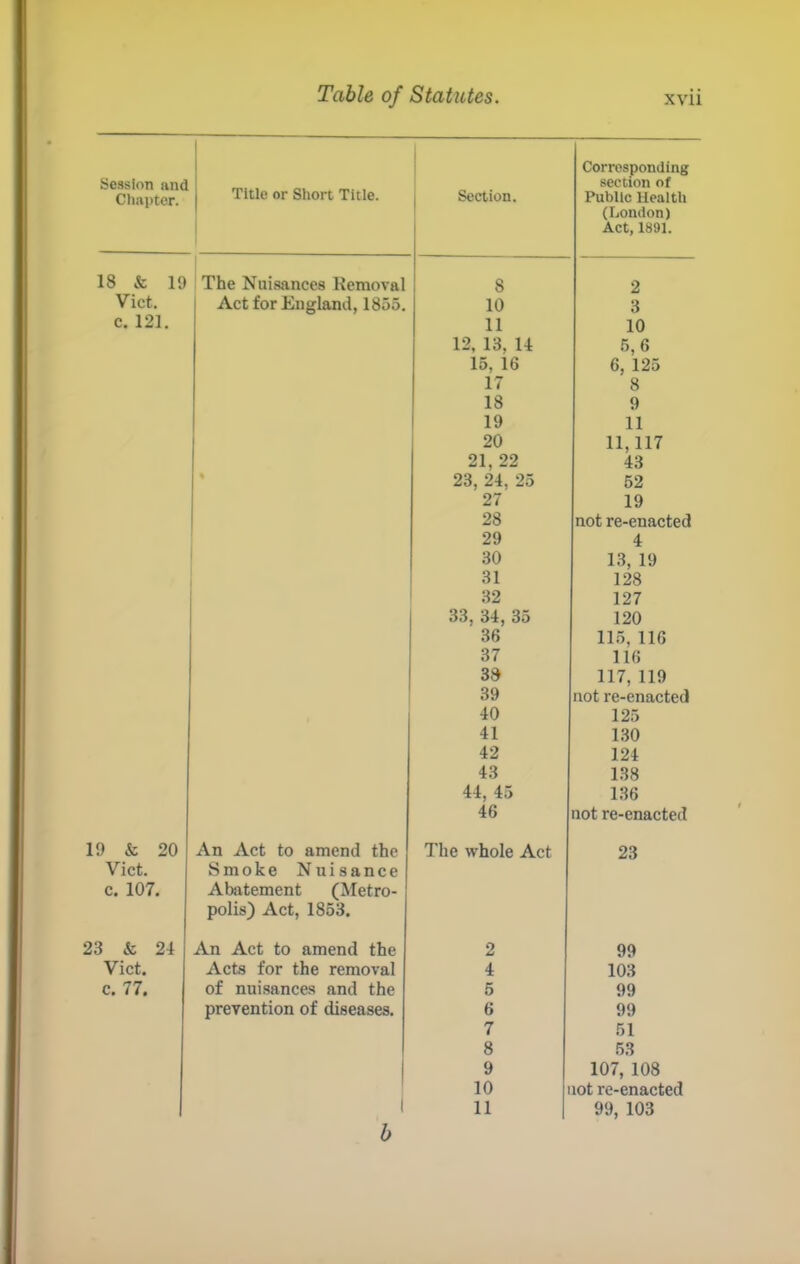 Session and Cliapter. Title or Short Title. Section. Corresponding section of Public Health (I.ondon) Act, 1891. 18 & 19 ' The Nni-sanees Removal 8 2 Viet. Aet for England, 1855. 10 3 c. 121. 11 10 12, 13, 14 5,6 15, 16 6, 125 17 8 18 9 19 11 1 20 11,117 1 21, 22 43 1 23, 24, 25 52 27 19 28 not re-enacted 29 4 30 13, 19 31 128 32 127 33, 34, 35 120 36 115, 116 37 116 38 117, 119 39 not re-enacted 40 125 41 1.30 42 124 43 1.38 44, 45 136 46 not re-enacted 19 & 20 An Aet to amend the The whole Act 23 Viet. Smoke Nuisanee c. 107. Abatement (Metro- polis) Aet, 1853. 23 k 24 An Aet to amend the 2 99 Viet. Aets for the removal 4 103 c. 77. of nuisanees and the 5 99 prevention of diseases. 6 99 7 51 8 5.3 1 9 107, 108 1 10 lot re-enacted 1 11 99, 103 b