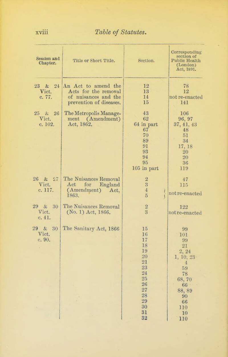 Session and Chapter. 23 & 24 Viet, c. 77. 25 & 26 Viet, e. 102. 26 & 27 Viet, e. 117. 29 & 30 Viet, e. 41. 29 & 30 Viet, e. 90. Title or Short Title. Section. 1 Corresponding section of Public Health (London) Act, 1891. An Aet to amend the 12 78 Aets for the removal 13 12 of nuisanees and the 14 not re-enacted prevention of diseases. 15 141 The Metropolis Manage- 43 106 ment (Amendment) 62 96, 97 Aet, 1862. 64 in part 37, 41, 43 67 48 70 51 89 34 91 17, 18 93 20 94 20 95 36 105 in part 119 The Nuisanees Removal 2 47 Aet for England 3 115 (Amendment) Aet, 1863. i 1 5 1 not re-enacted The Nuisanees Removal 2 122 (No. 1) Aet, 1866. 3 not re-enacted The Sanitaiy Aet, 1866 15 99 16 101 17 99 18 21 19 2, 24 20 1, 10. 23 21 4 23 59 24 78 25 68, 70 26 66 27 88, 89 28 90 29 66 30 110 31 10 32 110