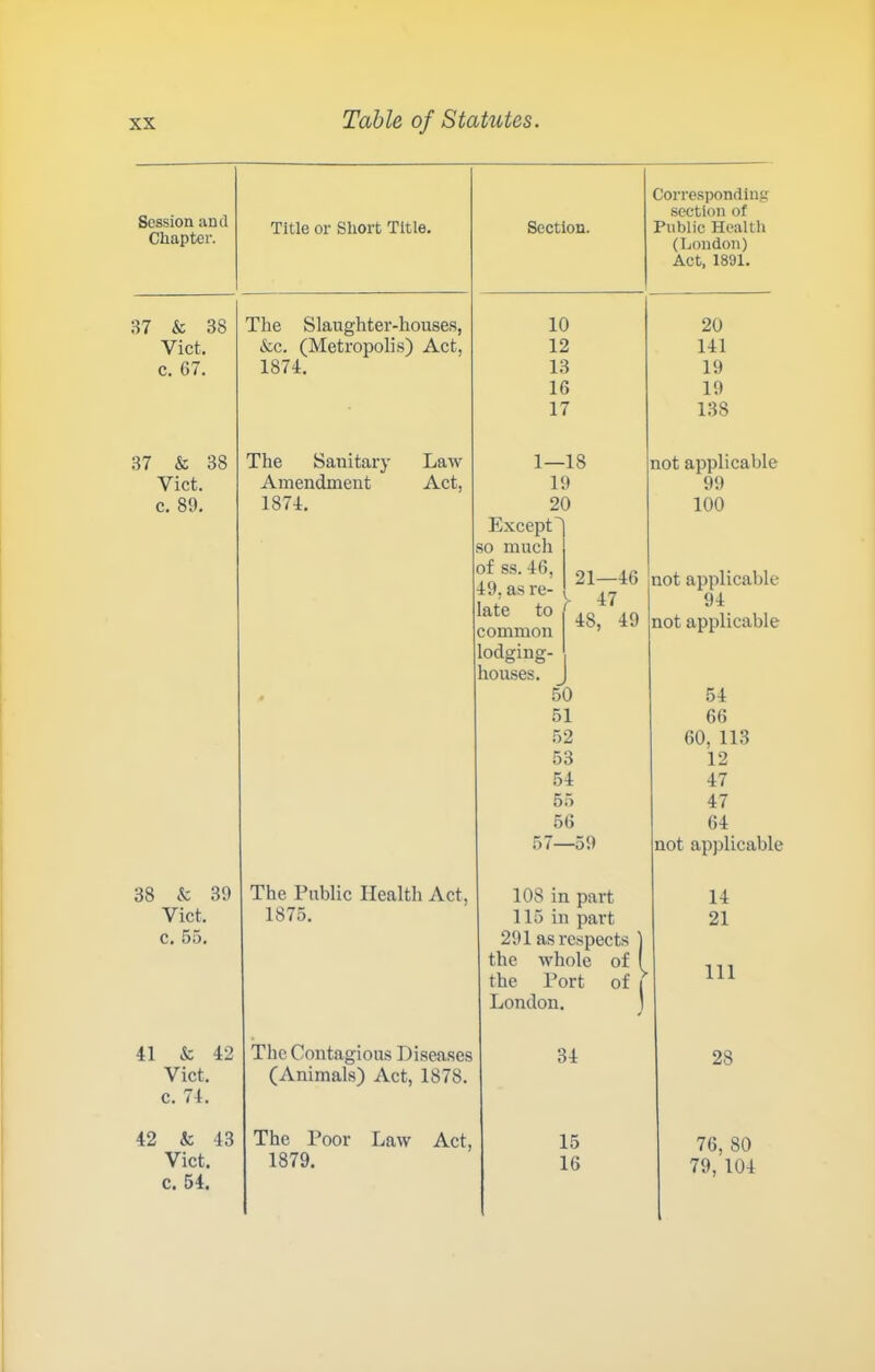 Session and Chapter. Title or Short Title. 37 & 38 Viet, c. 67. The Slaughter-houses, &c. (Metropolis) Act, 187i. Section. Corresponding section of Public Health (London) Act, 1891. 10 20 12 141 13 19 16 19 17 138 37 & 38 Viet, c. 89. 38 k 39 Viet, c. 55. 41 & 42 Viet. c. 74. 42 k 43 Viet. c. 54. The Sanitary Amendment 1874. LaAV Act, 1—18 19 20 Except' so much of ss. 46, 49, as re- late to common lodging- houses. 50 51 52 53 r 21—46 47 48, 49 not applicable 99 100 not applicable 94 not applicable 54 66 60,113 12 54 55 56 57—59 47 47 64 not apjjlicable The Tublic Health Act, 1875. 108 in part 115 in part 291 as respects the whole of the Tort of London. 14 21 111 The Contagious Diseases (Animals) Act, 1878. 34 28 The Poor Law Act, 1879. 15 16 76, 80 79,104