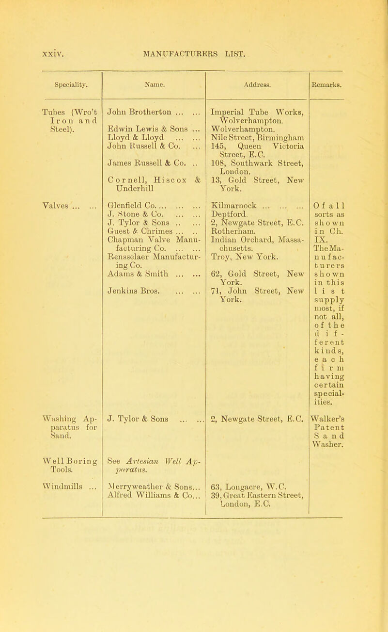 Speciality. Name. Address. Tubes (Wro’t John Brotherton Imperial Tube Works, Iron and W olverhampton. Steel). Edwin Lewis & Sons ... W olverhampton. Lloyd & Lloyd Nile Street, Birmingham John Bussell & Co. 145, Queen Victoria Street, E.C. James Russell k Co. .. 108, Southwark Street, London. Cornell, Hiscox & 13, Gold Street, New Underhill York. Valves Glenfield Co Kilmarnock J. Stone k Co Deptford. J. Tylor & Sons 2, Newgate Street, E.C. Guest & Chrimes Rotherham. Chapman Valve Manu- Indian Orchard, Massa- facturing Co chusetts. Rensselaer Manufactur- ing Co. Troy, New York. Adams k Smith 62, Gold Street, New York. Jenkins Bros 71, John Street, New York. Washing Ap- paratus for Sand. J. Tylor & Sons 2, Newgate Street, E.C. Well Boring See Artesian Well Ap- Tools. par at us. W indmills ... Merry weather & Sons... 63, Longacre, W.C. Alfred Williams k Co... 39, Great Eastern Street, London, E.C. Remarks. 0 f a 1 1 sorts as s li o w n in Ch. IX. The Ma- li u f a c- turers s li o wn in this list supply most, if not all, o f t h e dif- ferent kinds, each firm having certain special- ities. Walker’s Patent Sand Washer.