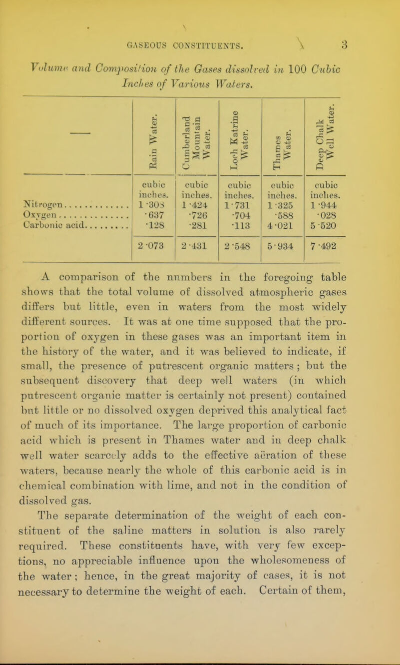 GASEOUS CONSTITUENTS. 8 \ T ulumr and Composition of the Gases dissolved in 100 Cubic Inches of Varions U A _c Cumberland Mouniain Water. Loch Katrine Water. Thames AVater. Deep Chalk AVcll Water. cubic eubic cubic cubic cubic inches. inches. inches. inches. inches. Nitrogen 1 -30S 1 -424 1-731 1 '325 1 -914 Oxygen ■637 •726 •704 •588 •028 Carbonic acid •128 •281 •113 4-021 5-520 2-073 2-431 2 -548 5-934 7 -492 A coinparison of the numbers in the foregoing' table shows that the total volume of dissolved atmospheric gases differs but little, even in waters from the most widely different sources. It was at one time supposed that the pro- portion of oxygen in these gases tvas an important item in the history of the water, and it was believed to indicate, if small, the presence of putrescent organic matters ; but the subsequent discovery that deep Avell waters (in which putrescent organic matter is certainly not present) contained but little or no dissolved oxygen deprived this analytical fact of much of its importance. The large proportion of carbonic acid which is present in Thames water and in deep chalk well water scarcely adds to the effective aeration of these water's, because nearlv the whole of this carbonic acid is in chemical combination with lime, and not in the condition of di.ssolved gas. The separate determination of the weight of each con- stituent of the saline matters in solution is also rarely required. These constituents have, with very few excep- tions, no appreciable influence upon the wholesomeness of the water; hence, in the great majoi'ity of cases, it is not necessary to determine the weight of each. Certain of them,