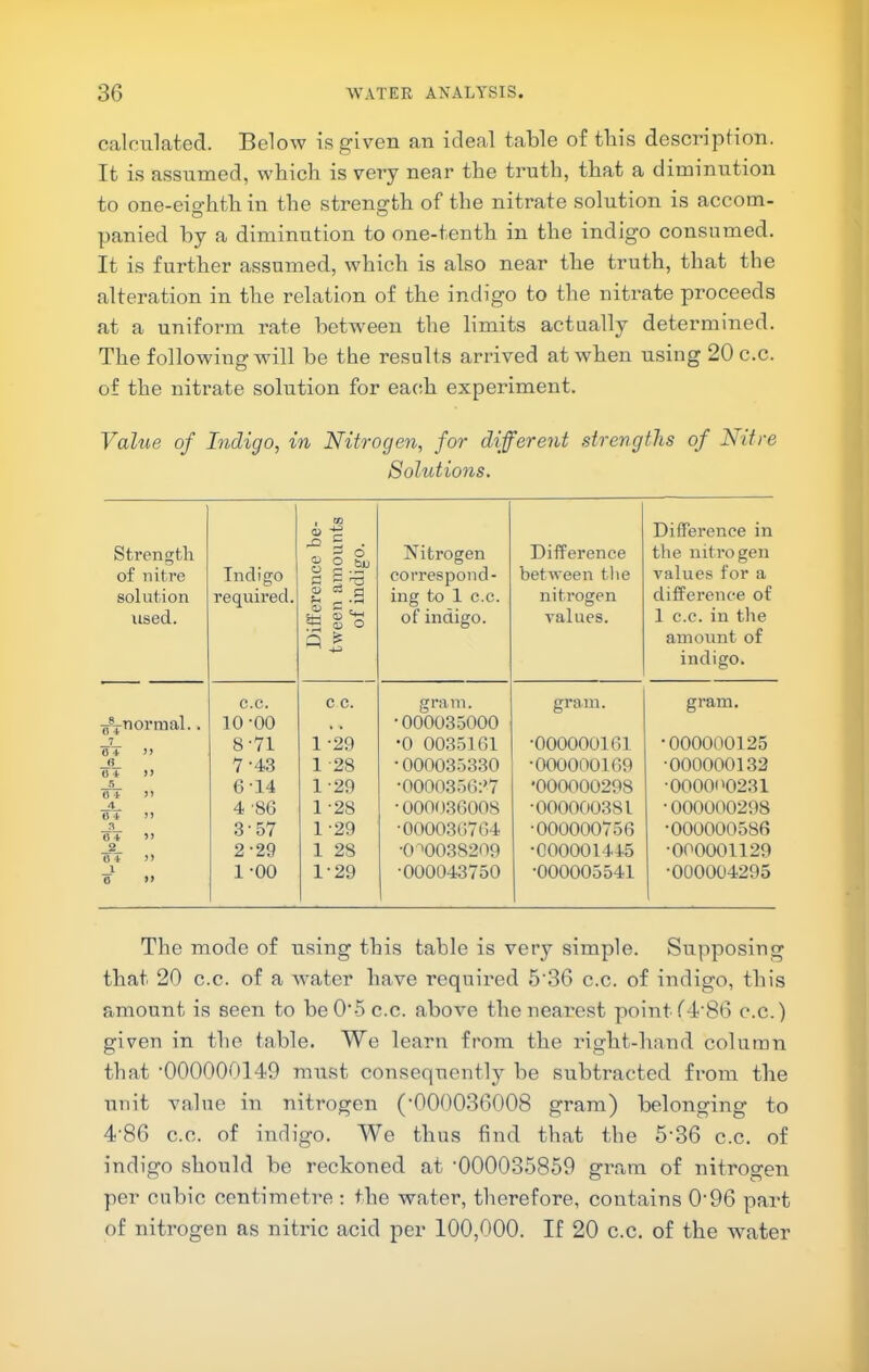 calcnlated. Below is given an ideal table of tliis description. It is assumed, which is very near the truth, that a diminution to one-eio’hth in the strength of the nitrate solution is accom- panied by a diminution to one-tenth in the indigo consumed. It is further assumed, which is also near the truth, that the alteration in the relation of the indigo to the nitrate proceeds at a uniform rate between the limits actually determined. The following will be the resulls arrived at when using 20 c.c. of the nitrate solution for each experiment. Value of Indigo, in Nitrogen, for different strengths of Nitre Solutions. Strength of nitre solution used. Indigo required. Difference be- tween amounts of indigo. Nitrogen correspond- ing to 1 c.c. of indigo. Difference betAveen tlie nitrogen values. Difference in the nitrogen A'alues for a difference of 1 c.c. in tlie amount of indigo. c.c. c c. gram. gram. gram. „®5^norraal.. 10'00 , , •000035000 8'71 1 -29 •0 0035161 •000000161 •000000125 JL 7'4,3 1 -28 •000035330 •000000169 •000000132 6-14 1 -29 •0000356;>7 '000000298 •000000231 4 -86 1 -28 •000036008 •000000381 •000000298 3'57 1 '29 •000036764 •000000756 •000000586 J2_ 2-29 1 28 •0'•0038209 •000001445 •000001129 1 6 » 1 '00 1-29 •000043750 •000005541 •000004295 The mode of using this table is very simple. Supposing that 20 c.c. of a Avater have required 5’36 c.c. of indigo, this amount is seen to beO'5 c.c. aboAm the nearest point td'SG c.c.) given in the table. We learn from the right-hand column that '000000149 must consequently be subtracted from the unit value in nitrogen ('000036008 gram) belonging to 4'86 c.c. of indigo. We thus find that the 5'36 c.c. of indigo should be reckoned at '000035859 gram of nitrogen per cubic centimetre : the water, therefore, contains 0'96 part of nitrogen as nitric acid per 100,000. If 20 c.c, of the water