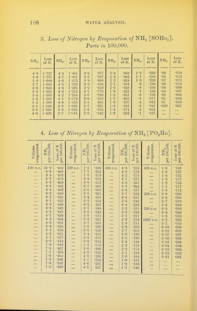 3. Loss of Nitroqen by Evaporation 0/NHo [SOHoo]. Parts in 100,000. Nils. Loss of N. Nils- Loss of N. NN3- Loss of N. NH3. Loss of N. NH3. Loss of N. NH3. Loss of N. 6-0 1-727 4-8 1 -451 3-6 •977 2-4 -503 1 -2 -250 •09 •014 5-9 1-707 4-7 1 -411 3-5 -937 2-3 -463 1 -1 -238 •08 •013 5-8 1 -688 4-6 1 ■372 3-4 -898 2-2 -424 1-0 -226 •07 •012 5-7 1 -668 4-5 1 -332 3-3 -858 2-1 -384 -9 -196 •06 •010 5-6 1 -648 4-4 1 -293 3-2 -819 2-0 -345 -8 •166 •05 •009 5-5 1-6-28 4-3 1 -253 3-1 -779 1 -9 -333 -7 •136 ■04 •007 5-4 1 -609 4-2 1 -214 3-0 -740 1-8 -321 -6 •106 •03 •006 5 -3 1 -589 4-1 1-174 2-9 •700 1 -7 -309 -5 •077 •02 •004 5 2 1 -569 4-0 1 -135 2-8 ■661 1 -6 -297 -4 •062 •01 •003 5-1 1-.549 3-9 1 -095 2-7 -621 1 -5 -285 -3 •047 •009 •001 5-0 1 -530 3-8 1 -056 2-6 -582 1 -4 -274 -2 •032 • •• 4-9 1 -490 3-7 1 -016 2-5 -542 1 -3 -262 ■1 •017 ... 4. Loss of Nitrogen big Evaporation 0/NH3 [POgHo]. 0 0 a§ 0) S 0 0 'Z° 0 0 ^ 0 <u g 0 0 •zS mO s V.® 0 0 E S 5 2 mO ^ 0 0 cT «o S o' U- 0 0 0 o' 0 0 as 2 ^2 cc 0 a aii m 0 CC —' 0 a as to « u ® u c3 a 9 ^ > O) 1-3 1) > Co Co > 0 <X) P4 <y P4 •v p. 0 O4 P4 100 c.c. 10-0 •483 100 c.c. 7-2 •386 100 c.c. 4-4 •283 100 c.c. 1 -6 •143 9-9 •480 ... 7 -1 •382 4-3 -279 1-5 •137 9 8 •476 70 •379 4 *2 •275 1 -4 -132 9-7 •473 6-9 •375 4-1 •271 1 -3 •127 9-6 •469 6-8 •372 4-0 -267 1 -2 •122 9-5 •466 I.l 6-7 •368 3 9 •262 1-1 •117 9-4 •462 0-6 •305 3-8 •257 1 -0 •112 9-3 •459 6-5 •361 3-7 •252 250 c.c. 0-9 •096 9-2 •455 ... 6-4 ■358 3-6 •247 0-8 •080 9-1 •452 6-3 •354 3-5 •242 0-7 •070 9-0 •448 6-2 351 3-4 -236 0-6 •060 8-9 •445 6-1 •348 3-3 ■231 500 c.c. 0-5 •050 8-8 •441 6-0 •345 3-2 -2'26 0-4 •040 8-7 •438 ... 5-9 •341 3-1 •221 0-3 •030 8 6 •434 5-8 -.337 3-0 -216 1000 c.c. 0-2 •020 8-5 •431 5 *7 •333 2 9 •211 0-1 •010 8-4 •428 5-6 •330 2-8 -205 0-09 -009 8-3 •4'24 5-5 •326 2-7 •200 0-08 •008 8-2 •421 5-4 •322 2-6 •195 0-07 •007 8-1 •417 5-3 •318 2-5 •190 0-06 •OOG 8-0 •414 5-2 •314 2-4 •184 0-05 •005 7-9 •410 5 *1 •310 2-3 •179 0-04 •004 7-8 •407 ... 5-0 •306 2-2 •174 0-03 •003 7-7 •403 4-9 •302 2-1 •169 0-02 •002 7-6 •400 4-8 -298 2-0 ■164 0-01 •001 7-5 •396 4-7 •294 1 -9 •158 7-4 •393 4-6 -291 1 -8 •153 ... 7-3 •389 ... 4-5 287 ••• 1-7 •148