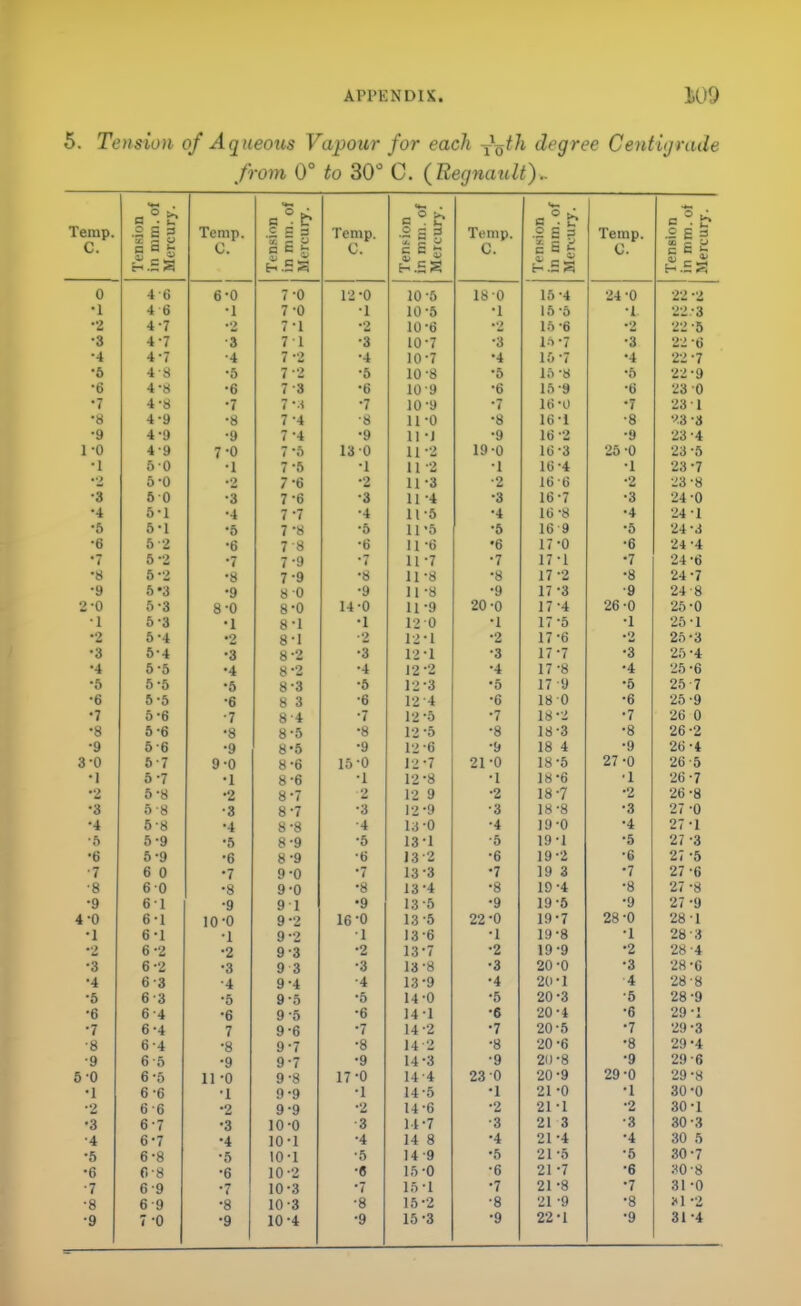 5. Teyision of Aqueous Vapour for each -^^th degree Centigrade from 0° to 30° C. (^Regnault^r. Temp. C. Tension in mm. of Mercur)’. Temp. 0. Tension in mm. of Mercury. Temp. C. Tension in mm. of Mercury. Temp. C. Tension in mm. of Mercury. Temp. 0. Tension in mm. of Mercury. 0 4-6 6-0 TO 12-0 10-5 180 15-4 24 -0 22 ’2 •1 4 6 •1 7-0 •1 10-5 •1 15-5 •1 22-3 •2 4-7 *2 7-1 •2 10-6 *2 15-6 •2 22 -5 •3 4-7 •3 7 1 •3 10-7 •3 15-7 •3 22 -6 •4 4-7 •4 7-2 •4 10-7 •4 15-7 •4 22 7 •6 48 •5 7-2 •5 10-8 •5 15 ’8 •5 22-9 •6 4-8 •6 7-3 •6 10-9 •6 15-9 ■6 23 0 •7 4-8 •7 7-3 •7 10-9 •7 16'0 •7 23 1 •8 4-9 •8 7-4 •8 11-0 •8 16-1 •8 23 -3 •9 4-9 •9 7-4 •9 11 -J •9 16-2 •9 23-4 1-0 4-9 7-0 7-5 13 0 11-2 19-0 16-3 25-0 23 -5 ■1 50 •1 7-5 •1 11 -2 •1 16-4 •1 23 7 5-0 •2 7-6 •2 11-3 •2 16 6 •2 23-8 ■3 50 •3 7-6 •3 11-4 •3 16-7 ■3 24-0 •4 5-1 •4 7-7 •4 11-5 •4 16-8 •4 24 1 •5 5-1 •5 7-8 •5 11'5 •5 16 9 •5 24-3 •6 5-2 •6 7-8 •6 11-6 •6 17-0 •6 24-4 *7 5-2 •7 7-9 •7 11-7 •7 17-1 7 24-6 •8 5 *2 •8 7-9 •8 11-8 •8 17 -2 •8 24 7 •9 5*3 •9 8-0 •9 11-8 •9 17-3 •9 24-8 2-0 5-3 8-0 8-0 14-0 11-9 20 -0 17-4 26 -0 25-0 •I 5-3 •1 8-1 •1 120 •1 17-5 •1 25-1 *2 5-4 •2 8-1 ■2 12-1 •2 17-6 •2 25-3 •3 5-4 •3 8-2 •3 12-1 •3 17-7 •3 25 -4 •4 5-5 •4 8-2 •4 12 -2 •4 17-8 •4 25 -6 •6 5-5 •5 8-3 ■5 12-3 •5 17 -9 •5 25 7 •6 5-5 •6 8 3 •6 12 4 •6 18 0 •6 25-9 •7 5-6 •7 8-4 *7 12 5 •7 18-2 7 26 0 •8 5-6 •8 8-5 •8 12-5 •8 18-3 •8 26-2 •9 5-6 •9 8-5 •9 12-6 •9 18 4 •9 26-4 3-0 5-7 9-0 8-6 15-0 12-7 21-0 18-5 27-0 26-5 •1 5-7 •1 8-6 •1 12-8 ■1 18-6 •1 26 7 *2 5-8 •2 8-7 2 12 9 •2 18 7 •2 26-8 •3 5-8 •3 8-7 •3 12-9 •3 18-8 •3 27 -0 •4 5-8 •4 8-8 •4 13-0 ■4 19-0 •4 27-1 •5 5-9 •5 8-9 •5 13-1 ■5 19-1 •5 27 -3 •6 5-9 •6 8-9 ■6 13-2 •6 19-2 •6 27 -5 •7 6 0 •7 9-0 •7 13-3 •7 19 3 7 27-6 ■8 6 0 •8 9-0 •8 13-4 •8 19-4 •8 27 -8 •9 61 •9 9 1 •9 13-5 •9 19-5 •9 27 -9 4-0 6-1 10-0 9-2 16-0 13-5 22 -0 19-7 28 -0 28 1 •1 6-1 •1 9-2 •1 13-6 •1 19-8 •1 28 3 *2 6-2 •2 9-3 •2 13-7 •2 19-9 •2 28-4 •3 6-2 •3 9 3 •3 13-8 •3 20-0 •3 28-6 •4 6-3 •4 9-4 •4 13-9 •4 20-1 4 28-8 •5 6-3 •5 9-5 •5 14-0 •5 20 -3 •5 28 -9 •6 6-4 •6 9-5 •6 141 •6 20-4 •6 29-1 •7 6-4 7 9-6 ■7 14-2 •7 20-5 7 29 -3 •8 6-4 •8 9-7 •8 14-2 •8 20-6 •8 29-4 •9 6-5 •9 9-7 •9 14-3 •9 20-8 •9 29-6 5-0 6-5 11 -0 9-8 17-0 14-4 23 0 20-9 29-0 29-8 •1 6-6 •1 9-9 •1 14-5 •1 21 -0 •1 30-0 ■2 6-6 •2 9-9 •2 14-6 •2 21-1 •2 30-1 •3 6-7 •3 10-0 3 14-7 •3 21 3 •3 30-3 •4 6-7 •4 10-1 •4 14 8 •4 21 -4 •4 30 5 •5 6-8 •5 10-1 ■5 14 -9 •5 21-5 •5 30 7 •6 6-8 ■6 10-2 •6 15-0 •6 217 •6 30-8 •7 6-9 •7 10-3 •7 15-1 •7 21-8 7 31 -0 ■8 6-9 •8 10-3 •8 15-2 •8 21 -9 •8 31 -2 •9 7-0 •9 10-4 •9 15-3 •9 22-1 •9 31 -4