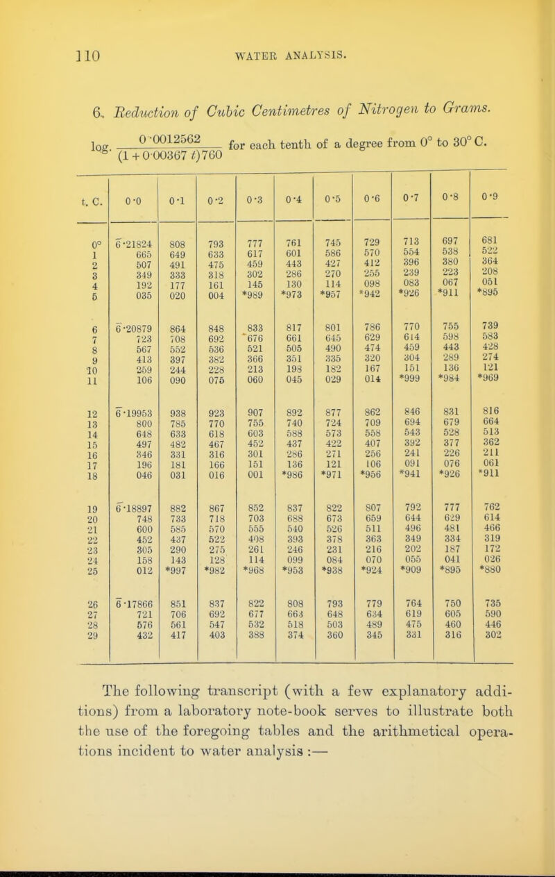 6, Reduction of Cubic Centimetres of Nitrogen to Grams. . 0-00125G2 (1 + 0 003G7 t)im t. c. 0-0 0-1 0-2 0° 6-21824 808 793 1 065 649 633 2 507 491 475 3 349 333 318 4 192 177 161 6 035 020 004 6 6-20879 864 848 7 7-23 708 692 8 567 552 636 9 413 397 382 10 259 244 228 11 106 090 076 12 6-19953 938 923 13 800 785 770 14 648 633 618 15 497 482 467 16 346 331 316 17 196 181 166 18 046 031 016 19 6-18897 882 867 20 748 733 718 21 600 585 570 22 452 437 522 23 305 290 275 24 158 143 1-28 25 012 *997 *982 26 6-17866 851 837 27 721 706 692 28 576 561 547 29 432 417 403 for each, tentli of a degree from 0° to 30° C. 0-3 777 617 459 302 145 *989 833 *676 521 366 213 060 907 755 603 452 301 151 001 852 703 555 408 261 114 *968 822 677 532 388 0-4 761 601 443 286 130 *973 817 661 505 351 198 045 892 740 588 437 286 136 *986 837 688 540 393 246 099 *953 808 663 518 374 0-5 745 586 427 270 114 *957 801 645 490 335 182 029 877 724 573 422 271 121 *971 822 673 526 378 231 084 *938 793 648 503 360 0-6 729 570 412 255 098 *942 786 629 474 320 167 014 862 709 558 407 256 106 *956 807 659 511 363 216 070 *924 779 634 489 345 0-7 713 554 396 239 083 *926 770 614 459 304 151 *999 846 694 543 392 241 091 *941 792 644 496 349 202 055 *909 764 619 475 331 0-8 697 538 380 223 067 *911 755 598 443 289 136 *984 831 679 528 377 226 076 *926 777 629 481 334 187 041 *895 750 605 460 316 0-9 681 522 364 208 051 *895 739 583 428 274 121 *969 816 664 513 362 211 061 *911 762 614 466 319 172 026 *880 735 590 446 302 The following transcript (with a few explanatory addi- tions) fi’om a laboratory note-book serves to illustrate both the use of the foregoing tables and the arithmetical opera- tions incident to water analysis :—