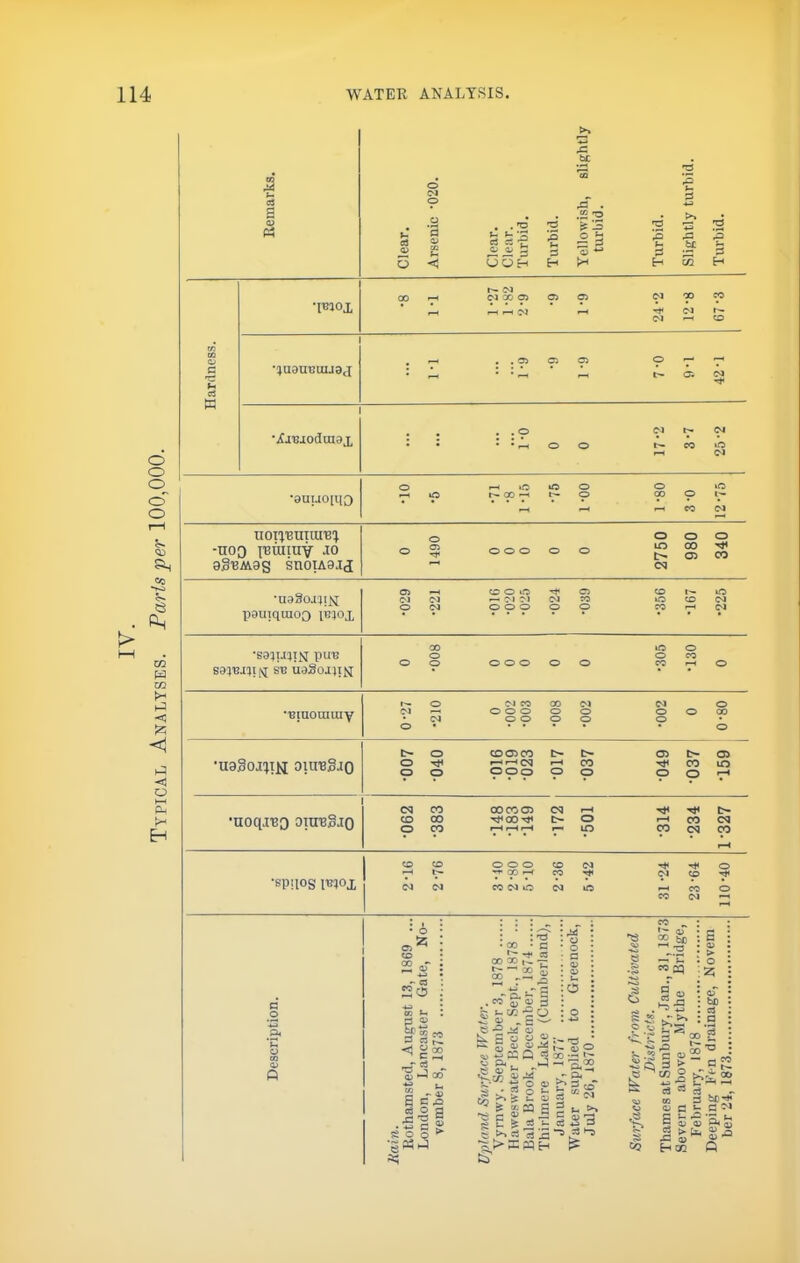 IV. Typical Analyses. Paris per 100,000. Remarks. Clear. Arsenic '020. Clear. Clear. Turbid. Turbid. Yellowish, sliKhtly turbid. Turbid. Slightly turbid. Turbid. Hardness. •leaox •8 1-1 1- 27 1-82 2- 9 •9 1-9 24-2 12-8 67-3 •ijuautjuuaj , ^ , . 0> O 02 O *7^ = - ^ i g ‘iCi'BJodraax , , . . o oi ^ •• ••r-(O0 t^eoio •auuomo •10 ■5 •71 •8 1-15 •75 1-00 1-80 3-0 12-75 uoti'butiub:^ -noo I'cmiuv jo oS'BMas snoiAOJj 0 1490 0 0 0 0 0 2750 980 340 •aa3o.i}!J^ •029 •221 •016 •020 •025 •024 •039 •356 •167 •225 *S95TJ1T^ pa's 00 »o o O O CO O O OOO O O cc *-H o •Biuouimv 0-27 •210 0 •002 •003 •008 •002 •002 0 0-80 •uagoj^iN oiuBgiO •007 ■040 •016 •019 •023 •017 •037 •049 •037 •159 1 ■noqj'BO ottregao •062 •383 •148 •183 •149 •172 •501 •314 •234 1-327 •spnog ie}Ox 2-16 2- 76 3- 40 2-80 5-10 2-36 5-42 31-24 23-64 110-40 • O .55 C3 20 CO 3 rt _ <=J 00 ■S'jcxr “ S3 B c .S a • S'? S 2 . fo' £■ S 3 ^cc-2o ^ .o 5 o e o « ® S a> «*5 ^ : I' CJ • . 2 bD - ^3 * coaq > o ;25 c» ^ :S t- s p & J PSi.:! ;>p:p3H f'uO S - a g ^ 3 (o' S3 “ 0^ B 2 “ S OJ 3 fc- +J 3 O 53 '“3 9 0? ^.a ?= sT >> ®.s t::s § I tS ^.2 <4J 02 : o • to . cS : a ~ 2i c3 ^ ^ 3 bC’^ u c III