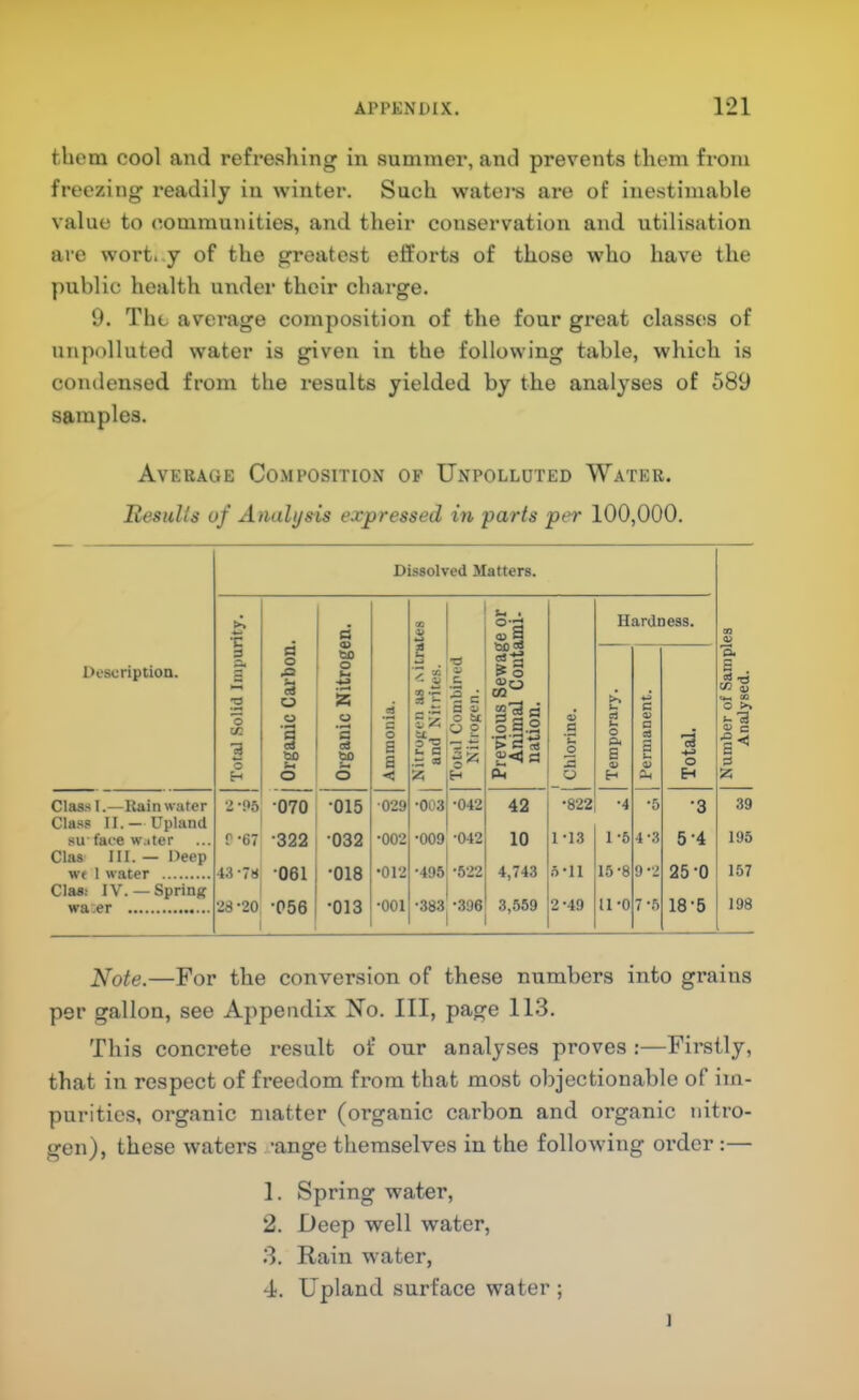 them cool and refreshing in summer, and prevents them from freezing readily in winter. Such watei’s are of inestimable value to communities, and their conservation and utilisation are wort..y of the greatest efforts of those who have the public health under their charge. 9. The average composition of the four great classes of unpolluted water is given in the following table, which is condensed from the results yielded by the analyses of 589 samples. Average Composition of Unpolluted Water. Results of Analysis expressed in parts per 100,000. Description. Dissolved Matters. Number of Samples Analysed. j Total Solid Impurity. I Organic Carbon. Organic Nitrogen. 1 Ammonia. X w ✓ « S'E u C Total Combined Nitrogen. Previous Sewage or Animal Contami- nation. j Chlorine. Hardness. Temporary. Permanent. Total. Clas.s I.—Rain water 2-06 •070 •015 -029 •003 •042 42 •822 •4 •5 •3 39 Cla.ss II. — Upland sufacewjter P-67 -322 •032 -002 •009 •042 10 1-13 1-5 4-3 5-4 195 Clas III. — Deep w( 1 water 43-7« •061 o 00 •012 •495 •6‘22 4,743 5-11 15-8 9-2 25-0 157 Clas! IV. — Spring wa:er 28-20 •P56 •013 •001 •383 •396 3,559 2-49 11-0 7-5 18-5 198 Note.—For the conversion of these numbers into grains per gallon, see Appendix Xo. Ill, page 113. This concrete result of our analyses proves :—Firstly, that in respect of freedom from that most objectionable of im- purities, organic matter (organic carbon and organic nitro- gen), these waters ’ange themselves in the following order :— 1. Spring water, 2. Deep well water, 3. Rain water, 4. Upland surface water ; 1