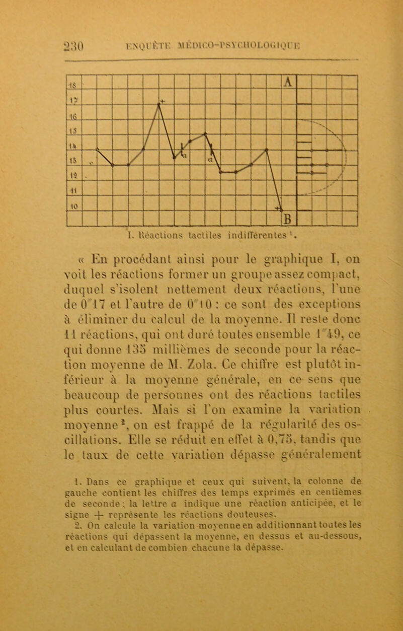 I. Uéaclions tactiles indifférentes'. « En procédant ainsi pour le graphique 1. on voit les réactions former un groupe assez compact, duquel s'isolent nettement deux réactions, l'une de 0 17 et l’autre de 0 lO : ce sont des exceptions à éliminer du calcul de la moyenne. Il reste donc 11 réactions, qui ont duré toutes ensemble 149, ce qui donne 1 do millièmes de seconde pour la réac- tion moyenne de M. Zola. Ce chiffre est plutôt in- férieur à la moyenne générale, en ce sens que beaucoup de personnes ont des réactions tactiles plus courtes. Mais si l'on examine la variation moyenne1 2, on est frappé de la régularité des os- cillations. Elle se réduit en effet à 0.75. tandis que le taux de cette variation dépasse généralement 1. Dans ce graphique et ceux qui suivent, la colonne de gauche contient les chi(Très des temps exprimés en centièmes de seconde ; la lettre a indique une réaction anticipée, et le signe -g représente les réactions douteuses. 2. On calcule la variation moyenne en additionnant toutes les réactions qui dépassent la moyenne, en dessus et au-dessous, et en calculant de combien chacune la dépasse.