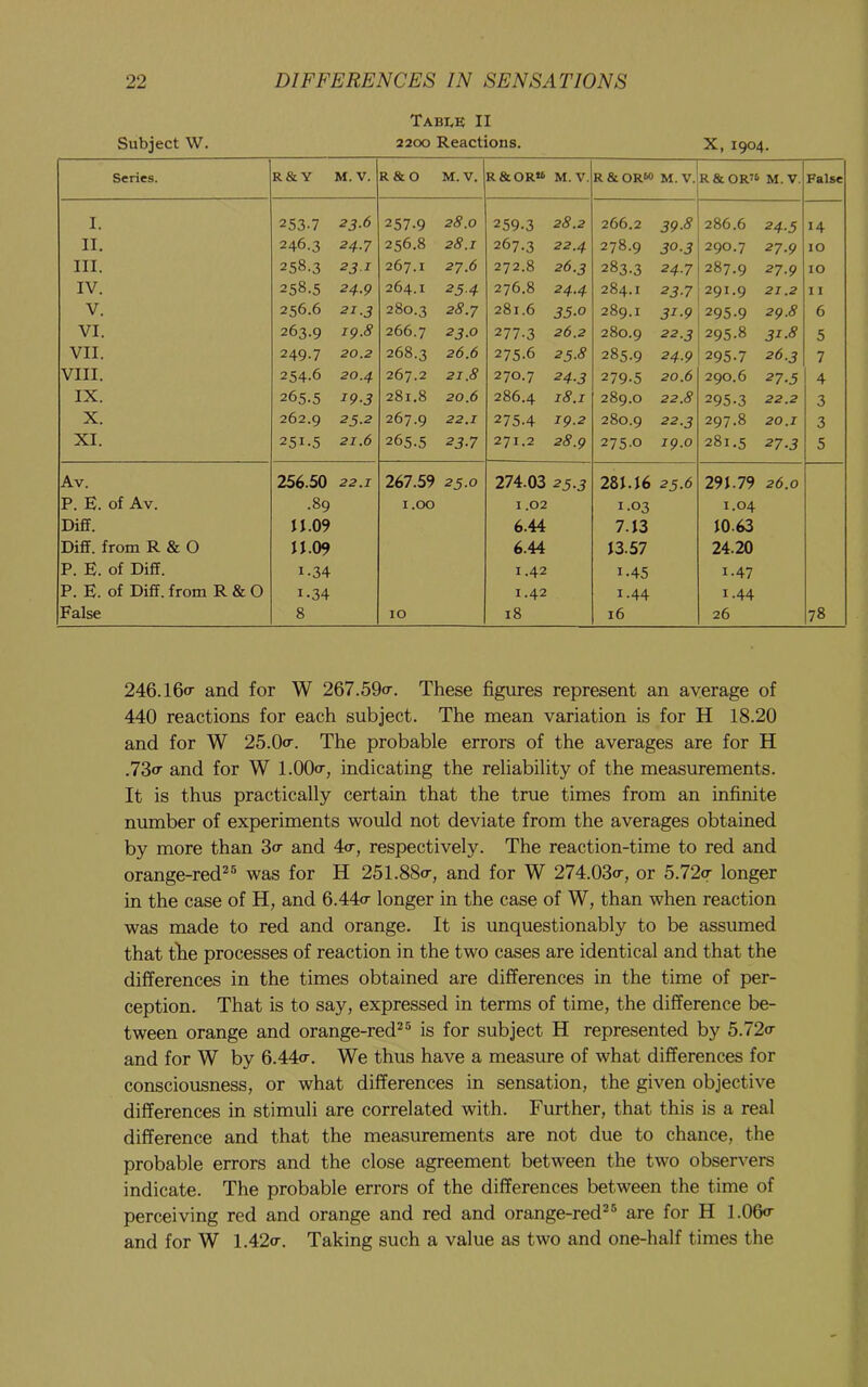 Table II Subject W. 2200 Reactions. X, 1904. Series. R&Y M. V. R&O M. V. R&OR« M. V. R & ORW M. V. R & OR« M. V. False I. 253-7 23.6 257.9 28.0 259-3 28.2 266.2 39-8 286.6 24-5 14 II. 246.3 24.7 256.8 28.1 267.3 22.4 278.9 30.3 290.7 27.9 10 III. 258-3 231 267.1 27.6 272.8 26.3 283.3 24.7 00 27.9 10 IV. 258.5 24.9 264.1 254 276.8 24.4 284.1 23-7 291.9 21.2 11 V. 256.6 21.3 280.3 28.7 281.6 35-0 289.1 31-9 295.9 29.8 6 VI. 263.9 19.8 266.7 23.0 277.3 26.2 280.9 22.3 295.8 31.8 5 VII. 249-7 20.2 268.3 26.6 275.6 25.8 285.9 24.9 295.7 26.3 7 VIII. 254-6 20.4 267.2 21.8 270.7 24-3 279-5 20.6 290.6 27.5 4 IX. 265.5 19-3 281.8 20.6 286.4 18.1 289.0 22.8 295.3 22,2 3 X. 262.9 25.2 267.9 22,1 275.4 19.2 280.9 22.3 297.8 20.1 3 XI. 251-5 21,6 265.5 23-7 271.2 28.9 275.0 19.0 281.5 27-3 5 Av. 256.50 22.1 267.59 25.0 274.03 23.3 28U6 25.6 291.79 26.0 P. E. of Av. .89 1.00 1.02 1.03 1.04 Diff. JI.09 6.44 7.13 10.63 Diff. from R & 0 11.09 6.44 13.57 24.20 P. E. of Diff. 1-34 1.42 1.45 1-47 P. E. of Diff. from R & 0 1-34 1.42 1.44 1.44 False 8 10 18 16 26 78 246.160’ and for W 267.59o-. These figures represent an average of 440 reactions for each subject. The mean variation is for H 18.20 and for W 25.Oo-. The probable errors of the averages are for H .73o- and for W l.OOo-, indicating the reliability of the measurements. It is thus practically certain that the true times from an infinite munber of experiments would not deviate from the averages obtained by more than So- and 4o-, respectively. The reaction-time to red and orange-red^® was for H 251.880-, and for W 274.03o-, or 5.72q- longer in the case of H, and 6.44o- longer in the case of W, than when reaction was made to red and orange. It is unquestionably to be assumed that tile processes of reaction in the two cases are identical and that the differences in the times obtained are differences in the time of per- ception. That is to say, expressed in terms of time, the difference be- tween orange and orange-red^® is for subject H represented by 5.72o- and for W by 6.44o-. We thus have a measure of what differences for consciousness, or what differences in sensation, the given objective differences in stimuli are correlated with. Further, that this is a real difference and that the measurements are not due to chance, the probable errors and the close agreement between the two observers indicate. The probable errors of the differences between the time of perceiving red and orange and red and orange-red^® are for H 1.06o- and for W 1.42o-. Taking such a value as two and one-half times the