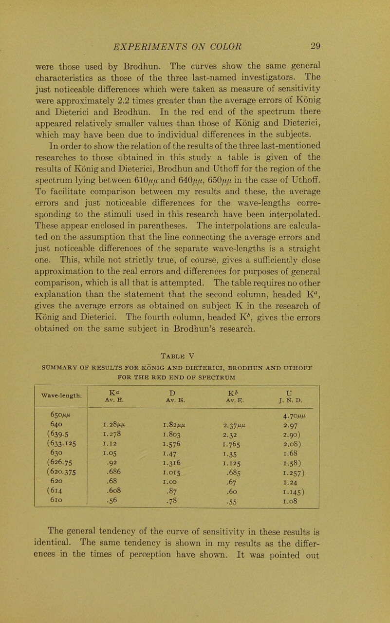 were those used by Brodhun. The curves show the same general characteristics as those of the three last-named investigators. The just noticeable differences which were taken as measure of sensitivity were approximately 2.2 times greater than the average errors of Konig and Dieterici and Brodhun. In the red end of the spectrum there appeared relatively smaller values than those of Konig and Dieterici, which may have been due to individual differences in the subjects. In order to show the relation of the results of the three last-mentioned researches to those obtained in this study a table is given of the results of Konig and Dieterici, Brodhun and Uthoff for the region of the spectrum lying between 610/i// and MOfifx, 650/i/z in the case of Uthoff. To facilitate comparison between my results and these, the average errors and just noticeable differences for the wave-lengths corre- sponding to the stimuli used in this research have been interpolated. These appear enclosed in parentheses. The interpolations are calcula- ted on the assumption that the line connecting the average errors and just noticeable differences of the separate wave-lengths is a straight one. This, while not strictly true, of course, gives a sufficiently close approximation to the real errors and differences for purposes of general comparison, which is all that is attempted. The table requires no other explanation than the statement that the second column, headed K“, gives the average errors as obtained on subject K in the research of Konig and Dieterici. The fourth column, headed K*, gives the errors obtained on the same subject in Brodhun’s research. Table V SUMMARY OF results FOR KONIG AND DIETERICI, BRODHUN AND UTHOFF FOR THE RED END OF SPECTRUM Wave-length. Av. E. D Av. K. K6 Av. E. U J. N. D. 65OfJ.fi 4.70 fifi 640 1.28fJ.fi 1.82 fifi 2.37 fifi 2.97 (639-5 1.278 1.803 2.32 2.90) (633-125 1.12 1-576 1-765 2.08) 630 1.05 1-47 1-35 1.68 (626.75 .92 1.316 1.125 1-58) (620.375 .686 1.015 .685 1-257) 620 .68 1.00 -67 1.24 (614 .608 .87 .60 1-145) 610 -56 .78 .55 1.08 The general tendency of the curve of sensitivity in these results is identical. The same tendency is shown in my results as the differ- ences in the times of perception have shown. It was pointed out