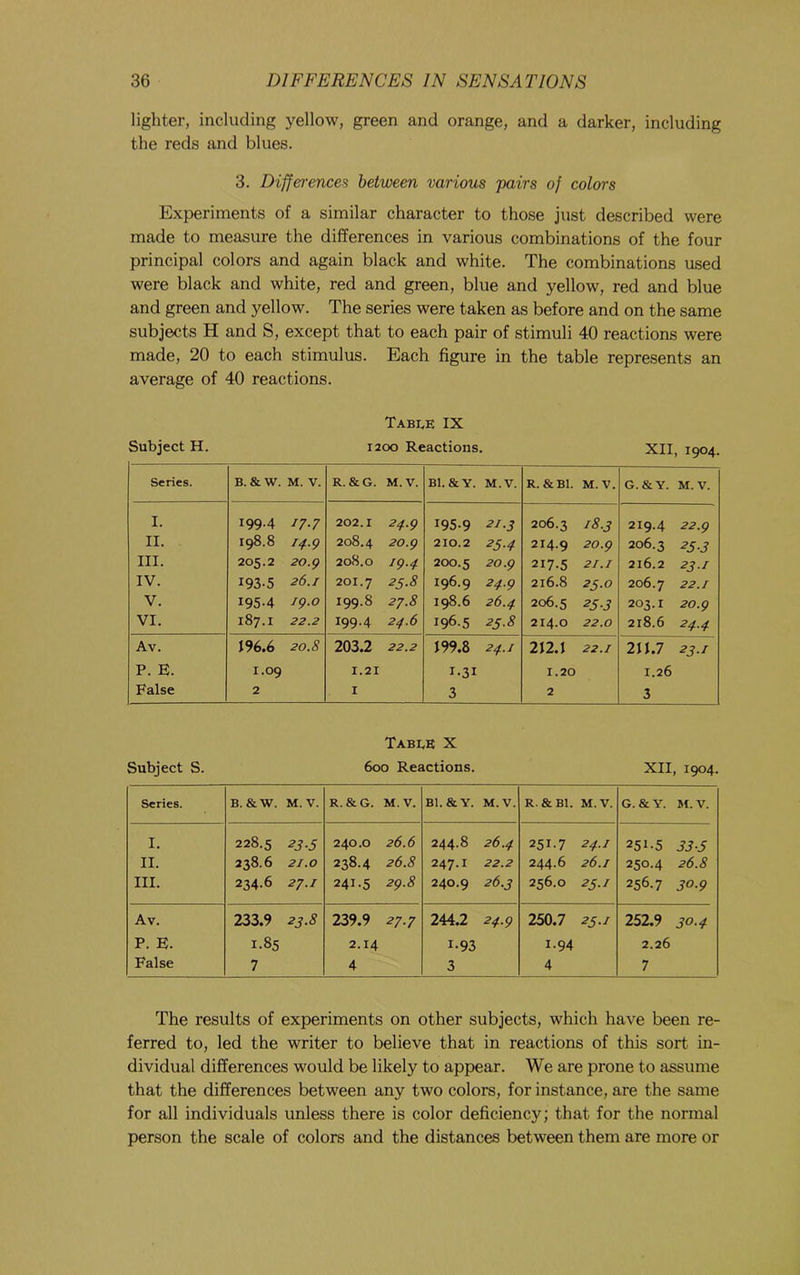 lighter, including yellow, green and orange, and a darker, including the reds and blues. 3. Differences between various pairs of colors Experiments of a similar character to those just described were made to measure the differences in various combinations of the four principal colors and again black and white. The combinations used were black and white, red and green, blue and yellow, red and blue and green and yellow. The series were taken as before and on the same subjects H and S, except that to each pair of stimuli 40 reactions were made, 20 to each stimulus. Each figure in the table represents an average of 40 reactions. TABI.E IX Subject H. 1200 Reactions. XII, 1904. Series. B. & w. M. V. R.&G. M. V. Bl. &Y. M.V. R. & Bl. M. V. G. &Y. M. V. I. 199.4 77.7 202.1 24.9 195-9 2I.S 206.3 18.3 219.4 22.9 II. 198.8 14.9 208.4 20.9 210.2 25-4 214.9 20.9 206.3 25-3 III. 205.2 20.9 208.0 19.4 200.5 20.9 217-5 21.1 216.2 23.1 IV. 193-5 26.1 201.7 25.S 196.9 24.9 216.8 25.0 206.7 22.1 V. 195-4 19.0 199.8 2J.8 198.6 26.4 206.5 25-3 203.1 20.9 VI. 187.1 22.2 199.4 24.6 196-5 25.8 214.0 22.0 2i8.6 24.4 Av. 196.6 20.8 203.2 22.2 199.8 24.1 2I2.I 22.1 211.7 23-1 P. E. 1.09 1.21 I-3I 1.20 1.26 False 2 I 3 2 3 TabeE X Subject S. 600 Reactions. XII, 1904. Series. B. &W. M.V. R.&G. M.V. Bl. &Y. M.V. R.&Bl. M.V. O.SlY. M.V. I. 228.5 23.5 240.0 26.6 244.8 26.4 251.7 24.1 251-5 33-S II. 238.6 21.0 238.4 26.8 247.1 22.2 244.6 26.1 250.4 26.8 III. 234.6 27.1 241.5 29.8 240.9 26.3 256.0 25.1 256.7 30.9 Av. 233.9 23.8 239.9 27.7 244.2 24.9 250.7 25.J 252.9 30.4 P. E. 1.85 2.14 1-93 1-94 2.26 False 7 4 3 4 7 The results of experiments on other subjects, which have been re- ferred to, led the writer to believe that in reactions of this sort in- dividual differences would be likely to appear. We are prone to assume that the differences between any two colors, for instance, are the same for all individuals unless there is color deficiency; that for the normal person the scale of colors and the distances between them are more or