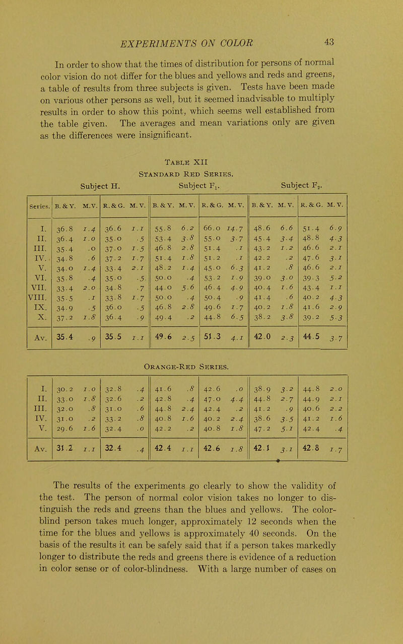 In order to show that the times of distribution for persons of normal color vision do not differ for the blues and yellows and reds and greens, a table of results from three subjects is given. Tests have been made on various other persons as well, but it seemed inadvisable to multiply results in order to show this point, which seems well established from the table given. The averages and mean variations only are given as the differences were insignificant. Table XII Standard Red Series. Subject H. Subject Fj. Subject Fj. Orange-Red Series. I. 30.2 1.0 32.8 ■4 41.6 .8 42.6 . 0 38.9 3 2 44.8 2.0 II. 330 1.8 32.6 .2 42.8 ■4 47.0 4-4 44.8 2 7 44-9 2.1 III. 32.0 .8 31.0 .6 44-8 2.4 42.4 .2 41.2 9 40.6 2.2 IV. 31.0 . 2 33-2 .8 40.8 1.6 40. 2 2.4 38.6 3 5 41.2 1.6 V. 29.6 1.6 32-4 . 0 42.2 . 2 40.8 1.8 47.2 5 I 42.4 ■4 Av. 31.2 I 1 32.4 ■4 42.4 I. I 42.6 1.8 42.1 3- 1 42.8 1-7 The results of the experiments go clearly to show the validity of the test. The person of normal color vision takes no longer to dis- tinguish the reds and greens than the blues and yellows. The color- blind person takes much longer, approximately 12 seconds when the time for the blues and yellows is approximately 40 seconds. On the basis of the results it can be safely said that if a person takes markedly longer to distribute the reds and greens there is evidence of a reduction in color sense or of color-blindness. With a large number of cases on