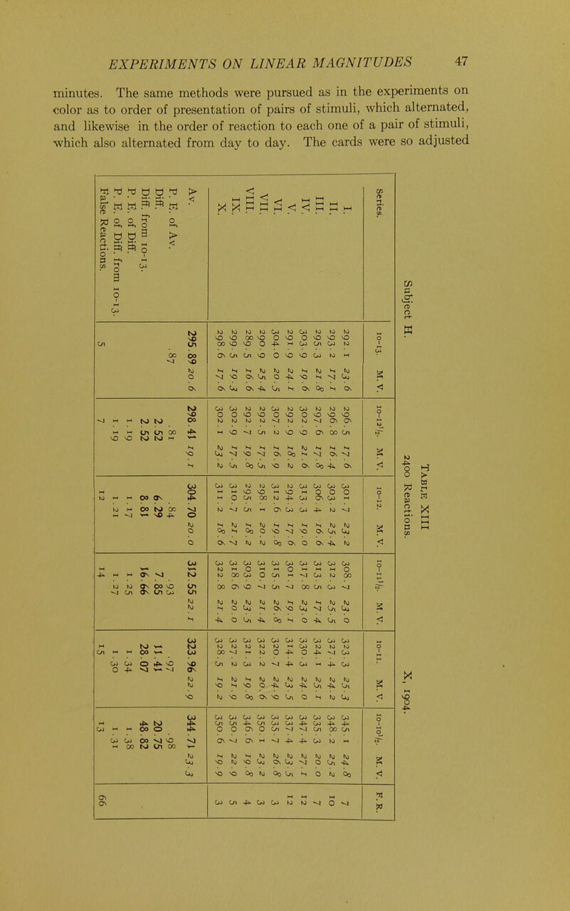 minutes. The same methods were pursued as in the experiments on color as to order of presentation of pairs of stimuli, which alternated, and likewise in the order of reaction to each one of a pair of stimuli, w'hich also alternated from day to day. The cards were so adjusted 1 False Reactions. Diff. from 10-13. P. E. of Diff. P. E. of Diff. from 10-13. P. E. of Av. Diff. Av. IIIA IIA VI. < HH C HH ►-H hH )—( h-H HH Series. 1 w (V 0 IsJ to to to to CO to CO to to to W sO vO VO 00 VO 0 VO 0 VO VO vO 0 Cn cn 00 VO VO 0 4^ M CO Cn CO to 00 00 o\ Cn Cn VO b VO VO CO to M nO to H S s to to to H to N to 0 vj 'C 0\ Cn 0 VO V VI (jo 0\ Ov c On Cn H On bo H On < N) CO fo to to fo to CO to to to M vO 0 0 VO VO 0 VO 0 VO VO vO ? M bO N) 00 to to to to to to •Vj Os ON (0 h-. W crt tn 00 M VO Cn to VO VO ov 00 Cn «o 0 N> N) N to N N H N i-H to H H N NO Ui vj VO On Oo H On to to Ox Oq Cn VO to On Oo -P>. On < 4* 0 0 CO Co CO to to Co to Co Co Co Co 0 >-( vO VO VO 0 0 0 0 to 00 Os 4^ 0 Cn 00 to 4^ CO ov CO HI T s to 00 N) 00 VJ to Cn p-< Ov Co Co 4» to to 0 nO 4^ 0 0 hj H to S to N H H N to to B 0 Go 0 VO va VO On Cn Uj cn 0 On •NJ to to bo On Q On to <! Co CO Co Co Co CO CO CO CO Co CO v-% to M 0 M 0 HH M 0 1 4^ Os vj bO to 00 Co 0 Cn M Co to 00 to to ON 00 VO cn 00 0 VO Cn 00 Cn CO Cn ON cn N) to to N) to H to S to to s Nj 0 u> On VO Ui VI Cl U) H Ci Cn ■k bo H 0 Cn 0 < 00 Co Co CO Co CO Co CO Co CO CO N) to to to to to to to to 0 Ca 00 v>^ 00 00 va to 0 4^ 0 4^ '-J Co 0 'O V© Cn to Co to CO M 4^ Co 0 -1^ V-. ^ Ov to s to N to to to to to to to s VC 0 Oo Cn -h. a M 'C to VO Oo On VO Cn 0 N to c <! VO CO Co Co Co Co CO Co CO Co CO CO M N) Cn Cn -1^ Cn Co Co 4- CO 4^ 4* 1 C/J M 00 0 0 0 ON 0 Cn •vj Cn 00 Cn 0 00 Vl vO Ov •vI cn 4- 4>- Co to CO N> cn 00 to to N to to to to 'O tv) VO <JO Ov Cm VI 0 Cn a u> VO bo to bo 0, s 0 to bo < o\ •u ON CO Cn 4^ CO Co to to 0 > w «