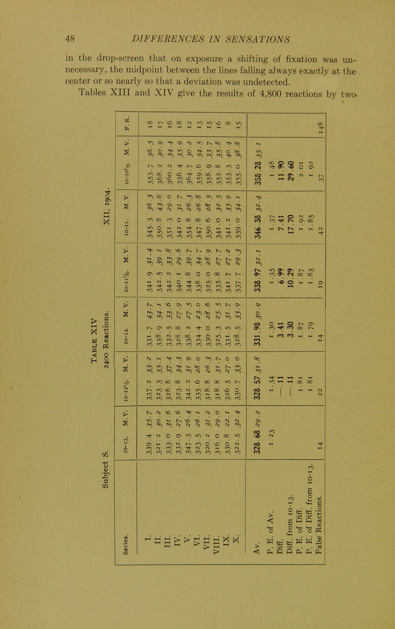 in the drop-screen that on exposure a shifting of fixation was un- necessary, the midpoint between the lines falling always exactly at the center or so nearly so that a deviation was undetected. Tables XIII and XIV give the results of 4,800 reactions by two- pi 00 1-^ VO 00 C8 CO in VO 00 in 00 % M ►H w M > 0\ Os Oo NJ- Oo N a o O d Oo 'O ‘O *o (N (S VO Ov 00 CO o oo (N 00 O ^ Os S OI CM Ov rn 00 d VO Tf- Cv 00 C4 CO in CO Os CM lO VO VO in VO in in in in in VO CN CO C^J CO CO CO CO CO CO CO CO CO >■ rr) VO O N. ^ Oo Os Os N VO VO Ori <VJ 'd CM fVj M (V) fo rO CM in 00 CO o CO 00 VO o C8 o ro ro Ti* tN Ov 00 ♦H m d M CS Tf* n M Ov tN M CM Tt“ lo in in in Tf CO CO CO CO CO CO CO CO CO CO CO r?) > ''ih N °o VO N. I- Os IN CV) H g Os Os Os 'I- °o In Os CM ‘o fO fri <VJ fVl N CV| Ov tN in Os Os IN CO in cs 00 o 0 00 OS CO Os CN 00 00 M Pi cs o t! 00 in in M OO >«4 SO o M Ov i rj- tJ- Tt* CO Pi CO t|- CO fO CO CO CO CO CO CO CO CO > IN N VO Os o VO Os Os g 4- In N. ^ °0 H O ‘O fvj N (VJ fvi fVj 'O OO O ViA 8 r>* Ov C^ lo CO C8 o CO in in OS CO 00 1 00 C4 00 00 n in 00 M ro ro M o fO CO CO C8 CO CO CO cs CO C4 ro ro CO CO CO CO CO CO CO CO CO CO > (Vj H fo Os O O O Oo s In ■4- H ori VO H H <NJ M CO IN M M Pi CO 00 00 cs VO 00 00 in LO CO 00 00 CO 00 CO (S in cd 00 vd d CO 1 1 M CM r CO cs cs CO M CO rsj 1 1 CM CO CO CO CO CO CO CO CO CO CO ro >■ N. Oj 'O VO (M o N ■«*• CM s o In VO VO N On d CM Os fO <o fvi fVj M CM fo fN o On CO lO CS o 00 in S CO CM Cv »H CO n CO d vd n CM OO CO C4 CO CO r|- cs CS M CO CM CM M M CO CO CO CO CO CO CO CO CO CO ro CO w 6 E CO o cn «4-4 c >■ 6 its ta .2 < B p P QJ Pi U-m o t4-N O u c o • «4H V Vi 13 tn V *n H-< HH III > > l-H VI VII H-« HH hH > W to w cci t/3 > < Ph O P (1^ p