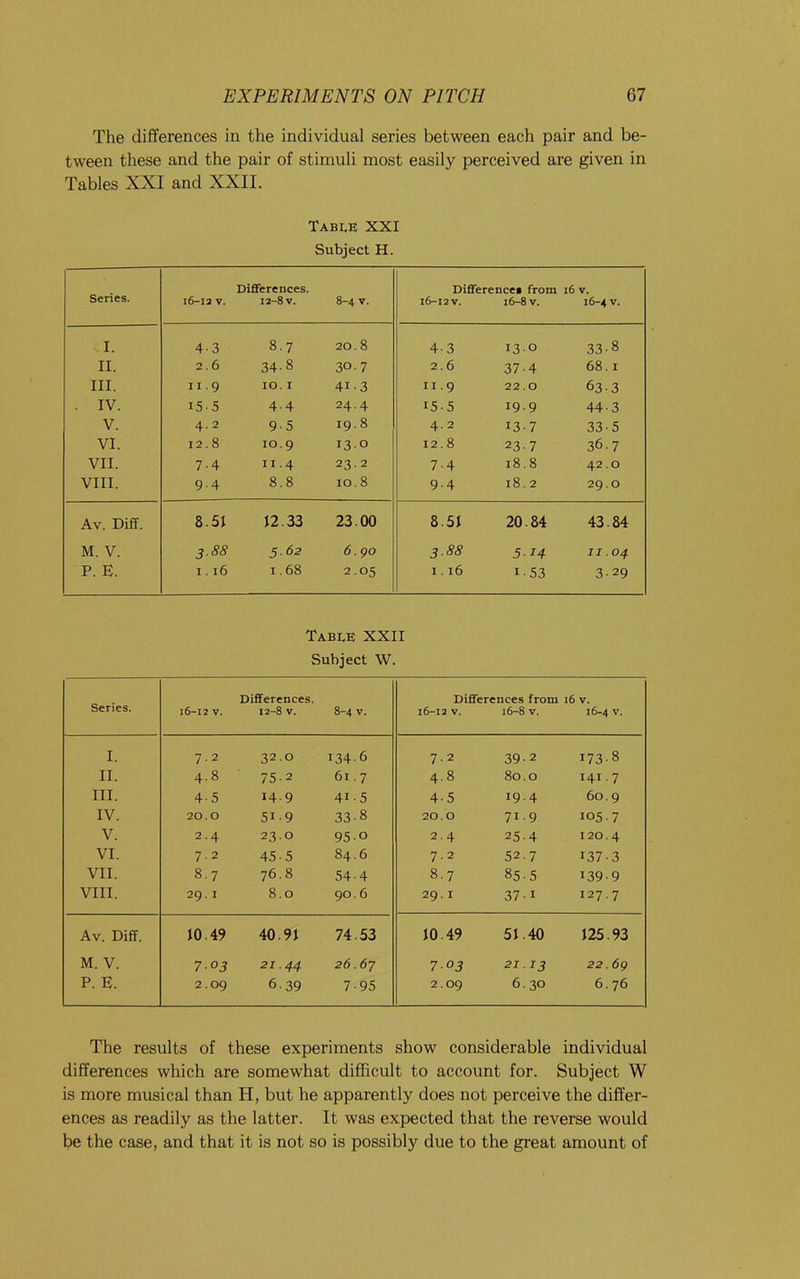 The differences in the individual series between each pair and be- tween these and the pair of stimuli most easily perceived are given in Tables XXI and XXII. TABI.E XXI Subject H. Series. i6-13 V. Differences. 12-8 V. 8-4 V. Differences from i6-I2V. 16-8 V. 16 V. 16-4 V. I. 4-3 8.7 20.8 4-3 13.0 33-8 II. 2.6 34-8 30.7 2.6 37-4 68.1 III. II.9 lO. I 41-3 11.9 22.0 €>3-3 . IV. 15-5 4-4 24.4 15-5 19.9 44-3 V. 4-2 9-5 19.8 4-2 137 33-5 VI. 12.8 10.9 13.0 12.8 237 36-7 VII. 7-4 II.4 23.2 7-4 18.8 42.0 VIII. 9-4 8.8 10.8 9-4 18.2 29.0 Av. Diff. 8.51 12.33 23.00 8.51 20.84 43.84 M. V. 3.88 5.62 6. go 3.88 5-14 II . 04 P. E. I. i6 1.68 2.05 I . 16 1-53 329 TabeE XXII Subject W. Series. Differences. 16-12 V. 12-8 V. 8-4 V. Differences from 16 v. 16-12 V. 16-8 V. 16-4 V. I. 7.2 32.0 134-6 7.2 39-2 173-8 II. 4.8 75-2 61.7 4.8 80.0 141.7 III. 4-5 14.9 41-5 4-5 19.4 60.9 IV. 20.0 51-9 33-8 20.0 71.9 105.7 V. 2-4 23.0 95-0 2.4 25-4 120.4 VI. 7.2 45-5 84.6 7.2 52.7 137-3 VII. 8.7 76.8 54-4 8.7 85-5 139-9 VIII. 29.1 8.0 90.6 29.1 37-1 127.7 Av. Diff. JO. 49 40.9 J 74.53 JO. 49 5J.40 J25.93 M. V. 703 21.44 26.67 703 21.13 22.6g P. E. 2.09 6-39 7-95 2.09 6.30 6.76 The results of these experiments show considerable individual differences which are somewhat difficult to account for. Subject W is more musical than H, but he apparently does not perceive the differ- ences as readily as the latter. It was expected that the reverse would be the case, and that it is not so is possibly due to the great amount of