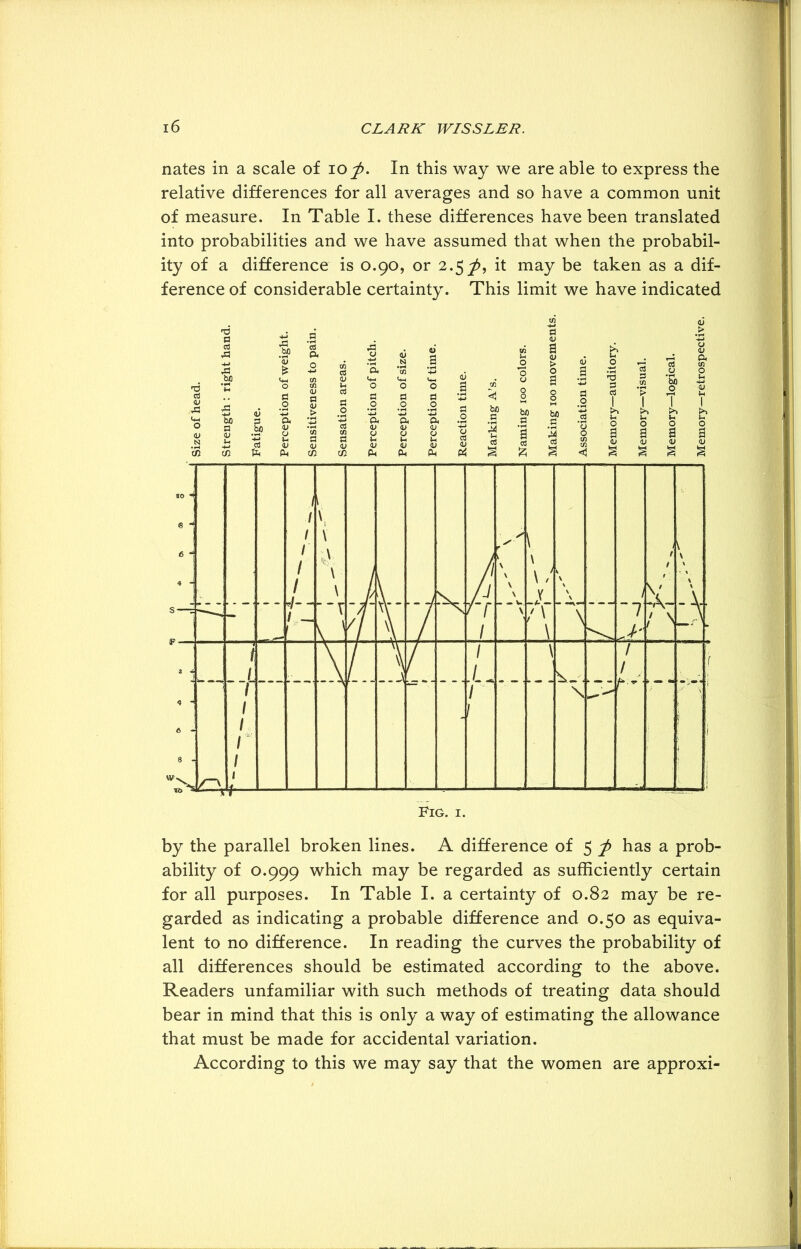 nates in a scale of io -p. In this way we are able to express the relative differences for all averages and so have a common unit of measure. In Table I. these differences have been translated into probabilities and we have assumed that when the probabil- ity of a difference is 0.90, or 2.5^, it may be taken as a dif- ference of considerable certainty. This limit we have indicated <u > 10 * e - 6 * S = / 1 1 1 i / _ \ ■' \ \ \ j/ \Y“ \\ t-, 1 \ » \; Y ?<■ \ ~7 i 1 t 1 N \ \ 2 - 6 - 8 - ',N a- i -i- 1 1 1 1 t k— \ j 1 h \\ * 1 u / i — \ \ 1 / t*-*- > — - j -' x ■ | ' | Fig. 1. by the parallel broken lines. A difference of 5 -p has a prob- ability of 0.999 which may be regarded as sufficiently certain for all purposes. In Table I. a certainty of 0.82 may be re- garded as indicating a probable difference and 0.50 as equiva- lent to no difference. In reading the curves the probability of all differences should be estimated according to the above. Readers unfamiliar with such methods of treating data should bear in mind that this is only a way of estimating the allowance that must be made for accidental variation. According to this we may say that the women are approxi-