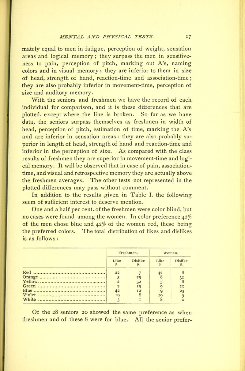 mately equal to men in fatigue, perception of weight, sensation areas and logical memory; they surpass the men in sensitive- ness to pain, perception of pitch, marking out A’s, naming colors and in visual memory; they are inferior to them in size of head, strength of hand, reaction-time and association-time; they are also probably inferior in movement-time, perception of size and auditory memory. With the seniors and freshmen we have the record of each individual for comparison, and it is these differences that are plotted, except where the line is broken. So far as we have data, the seniors surpass themselves as freshmen in width of head, perception of pitch, estimation of time, marking the A’s and are inferior in sensation areas : they are also probably su- perior in length of head, strength of hand and reaction-time and inferior in the perception of size. As compared with the class results of freshmen they are superior in movement-time and logi- cal memory. It will be observed that in case of pain, association- time, and visual and retrospective memory they are actually above the freshmen averages. The other tests not represented in the plotted differences may pass without comment. In addition to the results given in Table I. the following seem of sufficient interest to deserve mention. One and a half per cent, of the freshmen were color blind, but no cases were found among the women. In color preference 42 Jo of the men chose blue and 42 jo of the women red, these being the preferred colors. The total distribution of likes and dislikes is as follows : Freshmen. Women. Dike *• Dislike Jf- Dike fo. Dislike 1°- Red 22 7 42 8 Orange 5 25 8 3i Yellow 2 32 5 8 Green 7 15 9 21 Blue 42 12 9 23 Violet 19 8 19 9 White 3 1 8 0 Of the 28 seniors 20 showed the same preference as when freshmen and of these 8 were for blue. All the senior prefer-