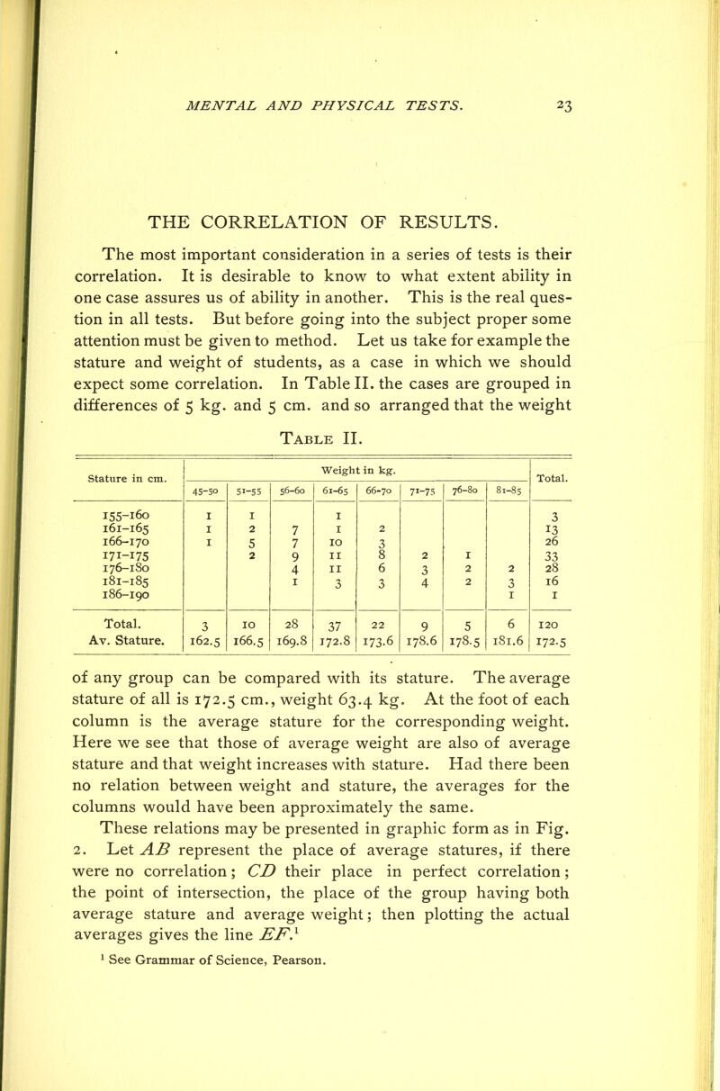 THE CORRELATION OF RESULTS. The most important consideration in a series of tests is their correlation. It is desirable to know to what extent ability in one case assures us of ability in another. This is the real ques- tion in all tests. But before going into the subject proper some attention must be given to method. Let us take for example the stature and weight of students, as a case in which we should expect some correlation. In Table II. the cases are grouped in differences of 5 kg. and 5 cm. and so arranged that the weight Table II. Stature in cm. Weight in kg. Total. 45-50 5i-S5 56-60 61-65 66-70 71-75 76-80 81-85 155-160 I I 1 3 161-165 I 2 7 1 2 13 166-170 I 5 7 10 3 26 I7I-I75 2 9 11 8 2 1 33 176-180 4 11 6 3 2 2 28 181-185 1 3 3 4 2 3 16 186-190 1 1 Total. 3 IO 28 ; 37 22 9 5 6 120 Av. Stature. 162.5 166.5 169.8 172.8 173-6 178.6 178.5 181.6 172.5 of any group can be compared with its stature. The average stature of all is 172.5 cm., weight 63.4 kg. At the foot of each column is the average stature for the corresponding weight. Here we see that those of average weight are also of average stature and that weight increases with stature. Had there been no relation between weight and stature, the averages for the columns would have been approximately the same. These relations may be presented in graphic form as in Fig. 2. Let AB represent the place of average statures, if there were no correlation; CD their place in perfect correlation; the point of intersection, the place of the group having both average stature and average weight; then plotting the actual averages gives the line EF.1 1 See Grammar of Science, Pearson.