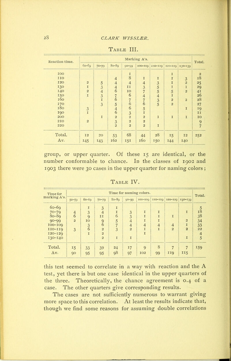 Table III. Reaction time. Marking A’s. Total. 60-69 70-79 80-89 9°“99 100-X09 ZIO--IJ9 I20-I29 130-139 IOO I 1 2 no 4 8 1 1 1 3 18 120 2 5 4 4 4 3 1 2 25 130 I 3 4 11 3 5 1 1 29 140 2 4 6 10 7 5 5 2 41 150 I 3 7 6 4 4 1 26 160 1 6 7 7 3 2 2 28 170 3 5 6 6 5 2 27 180 3 4 6 5 1 190 1 6 3 1 11 200 1 2 2 2 1 1 1 10 210 2 3 2 2 9 220 2 2 2 1 7 Total. 12 20 53 68 44 28 15 12 252 Av. 145 M3 162 151 160 150 144 140 group, or upper quarter. Of these 15 are identical, or the number conformable to chance. In the classes of 1902 and 1903 there were 30 cases in the upper quarter for naming colors ; Table IV. Time for marking A’s. Time for naming colors. Total. 50-59 60-69 70-79 80-89 90-99 100-109 no-119 120-129 130-139 60-69 1 3 1 5 70-79 4 3 4 1 3 1 1 1 18 80-89 6 9 11 6 3 1 1 1 38 90-99 2 10 9 5 4 1 1 2 34 IOO-IO9 3 6 7 4 4 4 4 1 33 IIO-II9 3 6 2 3 2 1 1 2 2 22 I20-129 1 2 1 4 I3O-I40 2 1 1 1 5 Total. 15 33 39 24 17 9 8 7 7 159 Av. 90 95 95 98 97 102 99 119 115 this test seemed to correlate in a way with reaction and the A test, yet there is but one case identical in the upper quarters of the three. Theoretically, the chance agreement is 0.4 of a case. The other quarters give corresponding results. The cases are not sufficiently numerous to warrant giving more space to this correlation. At least the results indicate that, though we find some reasons for assuming double correlations
