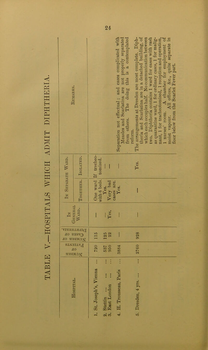 TABLE V.—HOSPITALS WHICH ADMIT DIPHTHERIA. rCl TJ C/2 d >-> O 0.73 « S..9 8*.S § §5 ^ O vn gsf -g’S O 1 *ttco 02 T3 •s 0 Z2 <12 .O ra! •n d ° a a s 1 »H ft „ •ft be -2ft u y CO 4ft O 02 a^ y 03 s.s d <32 02 fc- 03 , 2 p n» © _ a^ C3 •»-< P u <32 rd d j3 ■ c n^oo,H 02 ft s« <fi ° P r-< P d o3 72 c3 ' Cl, c3 s ^ «,§ o ^ 53 ^ y . S '•' ^ ft o u efl Co'h r © o ss £ © s* o y y 5 2 y °o r-, o ^ ft -H -2 M «> . ft 5 y j- **S °cn H P ^ _ S 2 . ^ 0 a © 2 § Cj 4ft P - S ^ « • C2 7 r_' co p ft p 3 P L» « C t» 'y 5 S3 P4 H GO O . 2 ft ft 0) y n CZ •r-4 a a o co ft r§ ft y 5® -ft '? ■ > ft co ^ ra to y . y 10 S-i ^ ® b-i §5^ s s'* o-g S S |o SI w g w fe <32 •yinaHiHdiQ lIo sasvf) xc XC (M <M CM CO <M 03 SXNaivLYJ ^0 O t- O CM CO XO 00 lO C3 00 CO o o N <M P- U1 O H c3 d d 02 a, 02 00 o »3 . o :r§ o d h3 4ft 4ft CO 02 s4 CO •c c3 P4 S 02 o H H oq wR W -t o» <n CO T*< d 02 rs CO 02 P« P «5