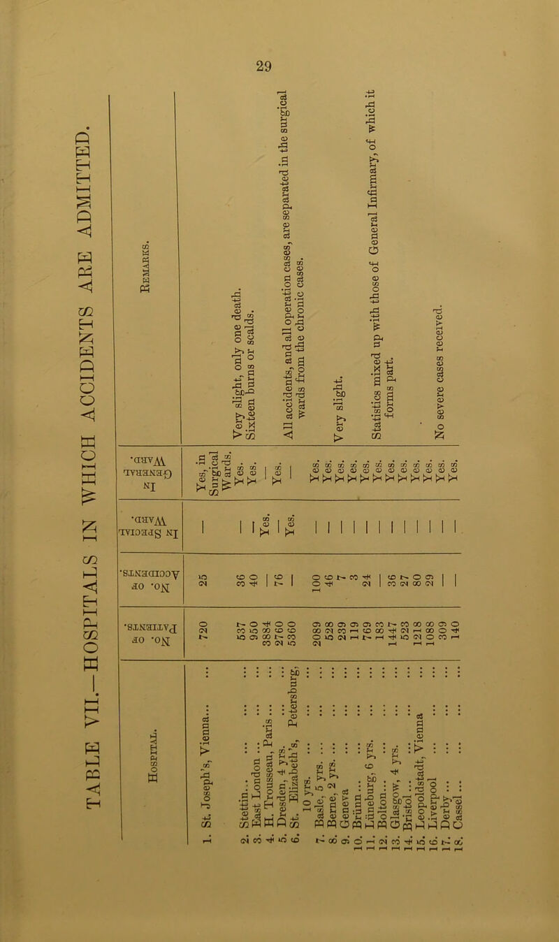 TABLE VII.—HOSPITALS IN WHICH ACCIDENTS ARE ADMITTED. § ^3 rCj £ £ o3 CD r-H 0 o ° fl M g hC-^ 5 M Ph £ O & . a -2* s3 g oT g £ <3 .a r—i t> © P3 >■ TFaaNa-Q NI CD K* d co od . • •H Lj CO to ■ bo S .© ® m ^ CO CD kH COGOCCCOCOCOCOCOGCCOCOCO <D<D<D<DCDCDDCDCDDD<D -aavA\, Tvioaag NJ CO D D I I •sxNaaiooy ao *0^1 IQ (N «o o CO ^ CD !>* O<DNC0t)< O Tj< d o a* CO CM 00 •sxkhixvj ao #0]s[ o <M t- o ^ o o CO lO CO CO o lO 05 00 I-- CO CO w o 05 00 05 05 05 00NCOCOC0050 00(^C0HC£)00^(MH00OTf OlO(NHbHrt<lOlMOOOH CN r-H i—< r—. 3 H H-» CD CQ O W d d d D CO PL, D CO O ^0 CO • • • j- d rQ CO Jh ; j ;; D : ; • ; • * * * D ••••••’•• d ’ # * .g Ph d d d • • 0-4 . aT . • • • • • • -w : : : : : h : ® !r : : : . d 'rH rg ^ H !§£| a a » , | jjlg^S.i'Ts :B jg :|i : : .2 H ^ 13 2 P_r—< O p-1 >->rT! C*iH t» ^ ® ,2 pj <u p a) Q 5PS o« £ rQ S ®n g ,rt 2 ^ 0:3 2^ « ® O « is 53 A « o3 © © S :(3 O p3 *E © .5 © oS twWWOco WWOpQi-3 04 CO CO t^C30aiOr-H<^ic0’*^4OCDl*^00