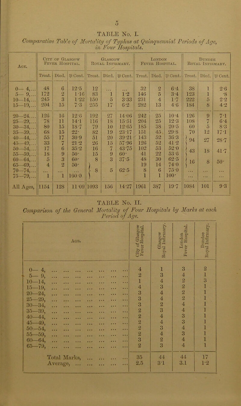 TABLE No. I. Comparative Tab7e of Mortality of Typhus at Quinquennial Periods of Age, in Four Hospitals. City of Glasgow Glasgow London Dundee Age. Fever Hospital. Royal Infirmary. Fever Hospital. Royal Infirmary. Treat. Died. ^9 Cent. Treat. Died. 19 Cent. Treat. Died. 1? Cent. Treat. Died. 1)9 Cent 0- 4,... 4S 6 12-5 12 32 2 6-4 38 1 2-6 5- 9,... 172 2 116 83 1 1-2 146 5 3-4 123 1 •8 10—14,... 245 3 1-22 150 5 3 33 231 4 1-7 222 5 2-2 15—19,... 204 15 7 3 255 17 6-2 282 13 4-6 184 8 4-2 20—24.... 126 16 12 6 192 27 14-06 242 25 10-4 126 9 7-1 25—29,... 78 11 144 116 18 15-51 204 25 12-3 108 7 6-4 30—34,... 80 15 187 79 10 12-65 185 38 20-5 60 5 8-3 35—39,... 6S 15 22- 82 19 23-17 151 45 29-8 70 12 17-1 40-44,... 45—49,... 55 33 17 7 30-9 2L2 51 26 20 15 39-21 57-96 143 126 52 52 36-3 41-2 : 94 27 28-7 50—54,... 17 6 35 2 16 7 43-75 102 53 52 0 43 18 41-7 55—59,... IS 9 50- 15 9 60- 41 22 53-6 60-64,... 5 3 60- 8 3 37-5 48 30 62-5 16 8 50- 65—69,... 4 2 50- 19 14 74-0 75-79,... 1 1 100 0 1 1 100- ••• ... All Ages, 1154 128 11 09 1093 156 14-27 1961 387 19-7 1084 101 9-3 TABLE No. II. Comparison of the General Mortality of Four Hospitals by Marl's at each Period of Age. Age, City of Glasgow Fever Hospital. Glasgow Royal infirmary. London Fever Hospital. Dundee Royal Infirmary. 0—4, 4 1 3 2 -5—9, 2 3 4 1 10—14, 1 4 2 3 15—19, 4 3 2 1 20—24, 3 4 2 1 25—29, 1 . • • • • 3 4 2 1 30—34, 3 2 4 1 35—39, 2 3 4 1 40—44, 2 4 3 1 45—49, 2 4 3 1 50—54, 2 3 4 1 55—59, 2 4 3 1 60—64, 3 2 4 1 65—79, 2 3 4 1 Total Marks, 35 44 44 17 Average, 2.5 31 3.1 1-2 OOONCl