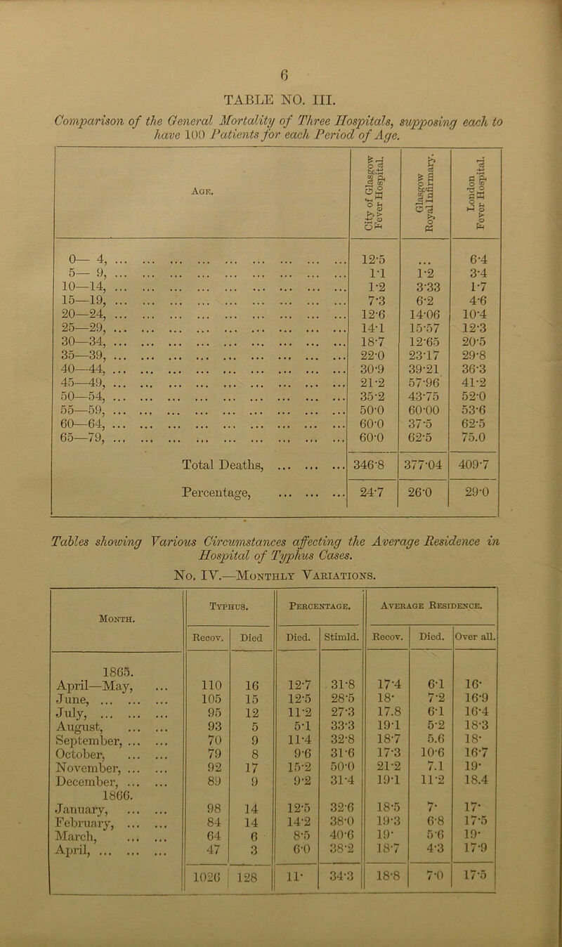 TABLE NO. III. Comparison of the General Mortality of Three 'Hospitals, supposing each to have 100 Patients for each Period of Age. Age. City of Glasgow Fever Hospital. Glasgow Royal Infirmary. London Fever Hospital. 0-4, 12-5 6-4 5- 0, 14 1-2 3-4 10—14, 1-2 3-33 1-7 15—19, 7’3 6-2 4-6 20—24, 12-6 14-06 10-4 25—29, 14T 15-57 12-3 30—34, 187 12-65 205 35—39, 22-0 23-17 29-8 40—44, 30-9 39-21 36-3 45—49, 21-2 57-96 41-2 50—54, 35-2 43-75 52-0 55—59, 50-0 60-00 53-6 60—64, 60-0 37-5 62-5 65—79, 60'0 62-5 75.0 Total Deaths, 346-8 377-04 409-7 Percentage, 24-7 26-0 29-0 Tuples showing Various Circumstances affecting the Average Residence in Hospital of Typhus Cases. No. IY.—Monthly Variations. Month. Typhus. Percentage. Average Residence. Recov. Died Died. Stimld. Recov. Died. Over all. 1865. April—May, 110 16 12-7 31-8 17-4 6-1 16* June, 105 15 12-5 28-5 18' 7-2 16'9 J uly, 95 12 11-2 27-3 17.8 6-1 16-4 August, 93 5 5-1 33-3 19-1 5-2 18-3 September, 70 9 11-4 32-8 18-7 5.6 18' October. 79 8 9-6 31-6 17-3 10-6 16'7 November, 92 17 15-2 50-0 21-2 7.1 19- December, 89 9 9-2 31-4 19-1 11-2 18.4 1866. January, 98 14 12-5 32-6 18'5 7 17' February, March, 84 14 14-2 38-0 19-3 6-8 17'5 64 6 8-5 40-6 19- 5-6 19- April, 47 3 6-0 38-2 187 4-3 17-9 1026 128 11' 34-3 18-8 7-0 17‘5