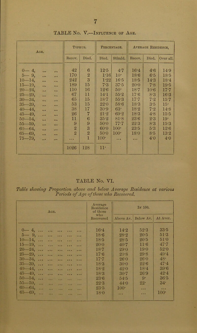 TABLE No. V.—Influence of Age. Typhus. Percentage. Average Residence. Age. Recov. Died. Died. Stimld. Recov. Died. Over all. 0- 4, ... 42 6 12-5 4.7 16-4 4-6 14-9 5— 9, ... 170 2 1T6 10- 18-6 6-5 18-5 10—14, ... 242 3 1-22 16-5 18-5 14-3 18-4 15—19, ... 189 15 7-3 37-5 20-0 7-8 19-5 20—24, ... 110 16 12-6 50- 18-7 10-6 17-7 25—29, ... 67 11 14T 55-2 17-6 8-3 16-3 30—34, ... 65 15 18-7 55-3 177 7-2 157 35—39, 40—44, ... 45—49, ... 53 15 22-0 58-6 18-3 3-5 15- 38 17 30-9 63- 18-2 7-2 14-8 26 7 21-2 69-2 18-3 4-8 15-5 50—54, ... 11 6 35-2 8L8 23-6 2-3 19- 55—59, ... 9 9 50-0 77-7 22-3 8'3 15-3 60—64, ... 2 3 60-0 100- 23-5 5-3 12-6 65—69, 2 2 50‘0 100- 18-0 8-5 13-2 75—79, ... ... ... 1 100- ... ... 4-0 4-0 1026 128 11- TABLE No. VI. Table showing Proportion above and below Average Residence at various Periods of Age of those who Recovered. Age. Average Residence of those who Recovered In 100. Above Av. Below Av. At Aver. 0-4, 16-4 14-2 52-3 33-5 5—9, 18-6 28-2 20-5 51-3 10—14, 18-5 28-5 20-5 51-0 15—19, 20-0 407 11-6 477 20—24, 187 29-0 19-0 52-0 25—29, 17-6 20-8 29-8 49-4 30—34, 177 26'0 26'0 48- 35—39, 18-3 30-0 22-6 47-4 40—44, 18-2 42-0 18-4 39-6 45—49, 18-3 307 26-9 42-4 50—54, 23-6 54-5 9- 365 65—59, 22-3 44-0 22- 34- 60—64, ... 23-5 100- • • • • # • 65—69, 18'0 ... ... 100*