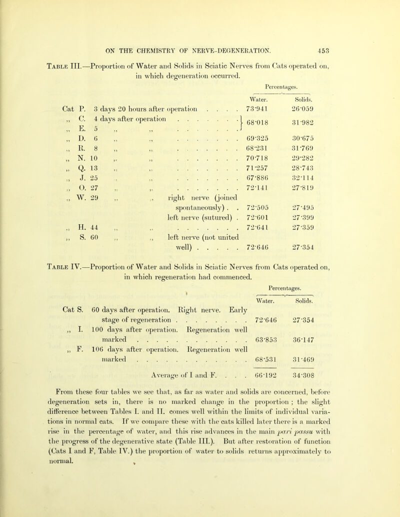 Table III.—Proportion of Water and Solids in Sciatic Nerves from Cats operated on, in which degeneration occurred. Pei'centHges. Water. Solids. Cat P. 3 days 20 hours after operation .... 73*941 26*059 5 5 C. 4 days after operation 1 68*018 31*982 5 1 E. 5 „ „ 1 5 ? D. 6 ,, 69*325 30*675 1 ? R. 8 „ „ 68*231 31*769 55 N. 10 ,. „ 70*718 29*282 55 Q. 13 „ „ 71*257 28*743 5 5 J. 25 67*886 32*114 5 5 0. 27 72*141 27*819 5 5 w. 29 ,, right nerve (joined spontaneously) . 72*505 27*495 left nerve (sutured) . 72*601 27*399 5 5 H. 44 5 5 5 ' 72*641 27*359 5 5 S. 60 ,, ,, left nerve (not united well) 72*646 27*354 Table IV.— -Proportion of Water and Solids in Sciatic Nerves from Cats operated in which regeneration had commenced. Water. Solids. Cat S. 60 days after operation. Right nerve. Early stage of regeneration 72‘646 27‘354 ,, I. 100 days after operation. Regeneration well marked 63*853 36*147 ,, F. 106 days after operation. Regeneration well marked 68*531 31*469 Average of I and F. . . . 66*192 34*308 From these four tables we see that, as far as water and solids are concerned, before degeneration sets in, there is no marked change in the proportion ; the slight difference between Tables I. and II. comes well within the limits of individual varia- tions in normal cats. If we compare these with the cats killed later there is a marked rise in the percentage of water, and this rise advances in the main ‘passu with the progress of the degenerative state (Table III.). But after restoration of function (Cats I and F, Table IV.) the proportion of water to solids returns approximately to normal. .
