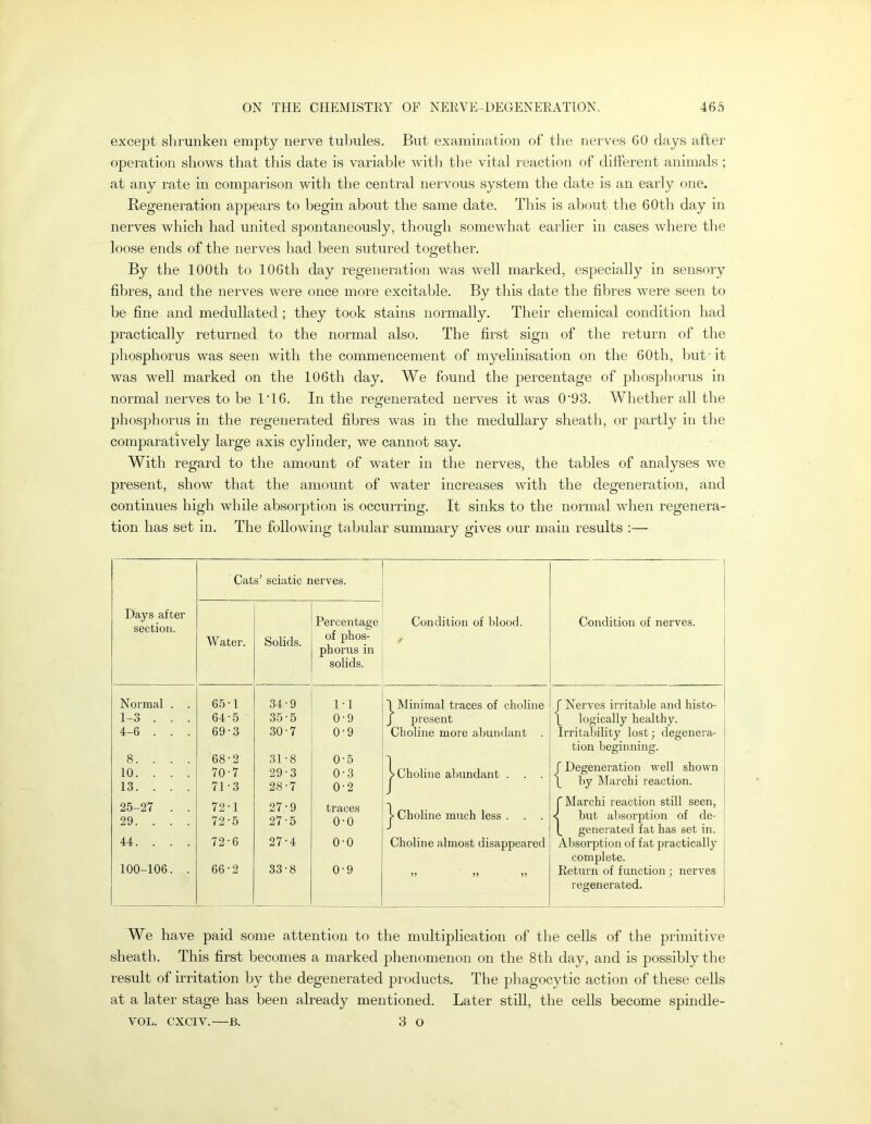 except shrunken empty nerve tubules. But examination of the nerves 60 days after operation shows that this date is variable with the vital reaction of different animals ; at any rate in comparison with the central nervous system the date is an early one. Regeneration appears to begin about the same date. This is about the 60th day in nerves which had united spontaneously, though somewhat earlier in cases where the loose ends of the nerves had been sutured together. By the 100th to 106th day regeneration was well marked, especially in sensory fibres, and the nerves were once more excitable. By this date the fibres were seen to be fine and medullated; they took stains normally. Their chemical condition had practically returned to the normal also. The first sign of the return of the phosphorus was seen with the commencement of myelinisation on the 60th, but’it was well marked on the 106th day. We found the percentage of phosphorus in normal nerves to be IT6. In the regenerated nerves it was 0’93. Whether all the phosphorus in the regenerated fibres was in the medullary sheath, or partly in the comparatively large axis cylinder, we cannot say. With regard to the amount of water in the nerves, the tables of analyses we present, show that the amount of water increases with the degeneration, and continues high while absorption is occurring. It sinks to the normal when regenera- tion has set in. The following tabular summary gives our main results ;— Cats’ sciatic nerves. Days after section. Water. Solids. Percentage of phos- phorus in solids. Condition of Wood. / Condition of nerves. Normal . 1—3 4-6 .. . 8. . . . 10. . . . 13. . . . 2.5-27 . . 29. . . . 44. . . . 100-106. . 65- 1 64-5 69- 3 68-2 70- 7 71- 3 72- 1 72-5 72-6 66- 2 34- 9 35- 5 30- 7 31- 8 29-3 28-7 27-9 27-5 27-4 33-8 1-1 0-9 0-9 0-5 0-3 0-2 traces 0-0 O’O 0-9 I Minimal traces of choline j present Choline more abundant . ^Choline abundant . . . !> Choline mtich less . . . Choline almost disappeared r Nerves irritable and histo- (_ logically healthy. Irritability lost; degenera- tion beginning. f Degeneration well shown \ by March! reaction. r March! reaction still seen, < but absorption of de- generated fat has set in. Absorption of fat practically complete. Return of function; nerves regenerated. We have paid some attention to the multiplication of the cells of the primitive sheath. This first becomes a marked phenomenon on the 8th day, and is possibly the result of irritation by the degenerated jDroducts. The jjhagocytic action of these cells at a later stage has been already mentioned. Later still, the cells become spindle- VOL. CXCIV.—B. 3 O