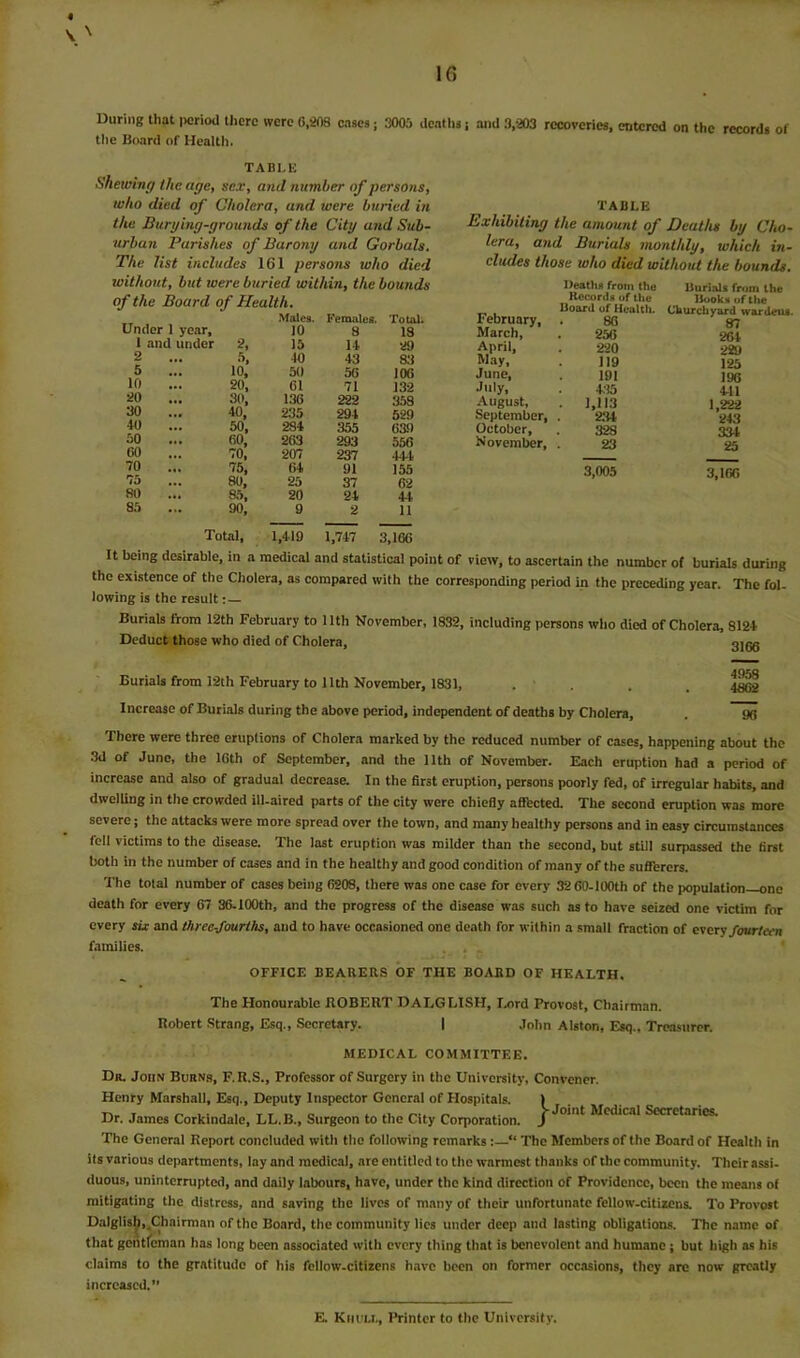 IG During that period there were 0,S08 cases; 3006 dcatlisi and 3,203 recoveries, entered on the records of the Board of Healtli. TABLE Shewing the age, sex, and number of persons, who died of Cholera, and were buried in the Burging-grounds of the City and Sub- urban Parishes of Barony and Gorbals. The list includes 161 persons who died without, but were buried within, the bounds of the Board of Health. Males. Females. Total Under 1 year. 10 8 18 1 and under 2. 15 14 29 2 • e* ft. 40 43 &i 5 • •• 10. 50 56 106 10 20, G1 71 132 20 • •• 30, 1.3G 222 358 30 40, 235 294 629 40 50, 284 355 639 50 60, 2G3 293 556 GO • t. 70, 207 237 44-1 70 7ft, G4 91 155 75 80, 25 37 62 80 85, 20 24 44 85 ... 90, 9 2 11 TABLE Exhibiting the amount of Deaths by Cho- lera, and Burials monthly, which in- cludes those who died without the bounds. February, Deaths from the Records of the Board of Health. . 86 Burials from the Books of the Churchyard wardeus 87 March, 256 264 April, 220 229 Way, 119 125 June, 191 196 July, 415 441 August, . 1,113 1,222 September, 234 243 October, 328 334 November, 23 25 3,005 3,100 Total, 1,419 1,747 3,100 It being desirable, in a medical and statistical point of view, to ascertain the number of burials durmg the existence of the Cholera, as compared with the corresponding period in the preceding year. The fol- lowing is the result : — Burials from 12th February to 11th November, 1832, including persons who died of Cholera, 8124 Deduct those who died of Cholera, 32gg Burials from 12th February to 11th November, 1831, . . Increase of Burials during the above period, independent of deaths by Cholera, 4958 48G2 9(1 There were three eruptions of Cholera marked by the reduced number of cases, happening about the 3d of June, the IGth of September, and the 11th of November. Each eruption had a period of increase and also of gradual decrease. In the first eruption, persons poorly fed, of irregular habits, and dwelUng in the crowded ill-aired parts of the city were chiefiy afiPected. The second eruption was more severe; the attacks were more spread over the town, and many healthy persons and in easy circumstances fell victims to the disease. The last eruption was milder than the second, but still surpassed the first both in the number of cases and in the healthy and good condition of many of the suflTerers. The total number of cases being (1208, there was one case for every 32 GO-lOOth of the [>opulation—one death for every G7 SG-lOOth, and the progress of the disease was such as to have seized one victim for every six and three-fourths, and to have occasioned one death for within a small fraction of escry fourteen families. , OFFICE BEARERS OF THE BOARD OF HEALTH. The Honourable ROBERT DALGLISH, I.ord Provost, Chairman. Robert Strang, Esq., Secretary. 1 John Alston, Esq., Treasurer. MEDICAL COMMITTEE. Dr. John Burns, F.R.S., Professor of Surgery in the University, Convener. Henry Marshall, Esq., Deputy Inspector General of Hospitals. Dr. James Corkindale, LL.B., Surgeon to the City Corporation. The General Report concluded with the following remarks:—“ The Members of the Board of Health in its various departments, lay and medical, are entitled to the warmest thanks of the community. Their assi- duous, uninterrupted, and daily labours, have, under the kind direction of Providence, been the means of mitigating the distress, and saving the lives of many of their unfortunate fellow-citizens. To Provost Dalglis|^,^Chairman of the Board, the community lies under deep and lasting obligations. The name of that gentleman has long been associated with every thing that is benevolent and humane; but high as his claims to the gratitude of his fellow-citizens have been on former occasions, they arc now greatly increased.” ^ Joint Medical Secretaries. E. Kiii'm., Ih-intcr to the University.