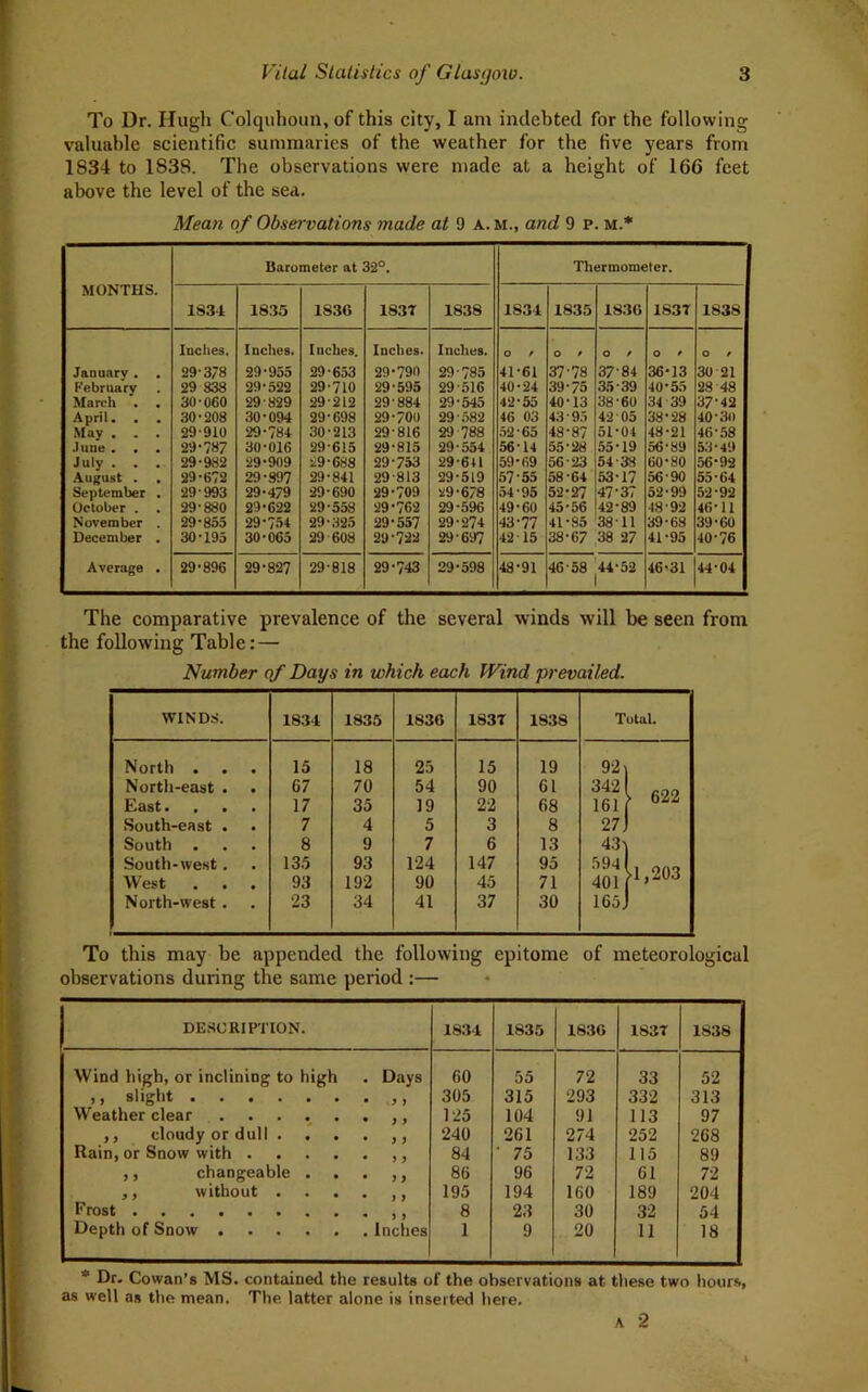 To Dr. Hugh Colqtihoun, of this city, I am indebted for the following valuable scientific summaries of the weather for the five years from 1834 to 1838. The observations were made at a height of 166 feet above the level of the sea. Mean of Observations made at 9 a. m., and 9 p. m.* MONTHS. Barometer at 32°. Thermometer. 1834 1835 1836 1837 1838 1834 1835 1836 1S3T 1838 Inches. Indies. Inches. Inches. Inches. o / O f o / o ' O / January . 29-378 29-955 29-653 29-790 29-785 41-61 37-78 37 84 36-13 30 21 February 29 838 29-522 29-710 29-595 29-516 40-24 39-75 35-39 40-55 28 48 March . 30-060 29-829 29-212 29-884 29-545 42-55 40-13 38-60 34 39 37-42 April, 30-208 30-094 29-698 29-700 29-582 46 03 43-95 42 05 38-28 40-30 May . . . 29-910 29-784 30-213 29-816 29 788 52-65 48-87 51-04 48-21 46-58 June . 29-787 30-016 29-615 29-815 29-554 56-14 55-28 55-19 56-89 53-49 July . . . 29-982 29-909 29-688 29-753 29-611 59-69 56-23 54-38 60-80 56-92 August . 29-672 29-897 29-841 29-813 29-519 57 55 58-64 53-17 56-90 55-64 September . 29-993 29-479 29-690 29-709 29-678 54'95 52-27 47-37 52-99 52-92 October . 29-880 29-622 29-558 29-762 29-596 49-60 45-56 42-89 48-92 46-11 November . 29-855 29-754 29-325 29-557 29-274 43-77 41-85 3811 39-68 39-60 December . 30-195 30-065 29 608 29-722 29-697 42 15 38-67 38 27 41-95 40-76 Average . 29-896 29-827 29-818 29-743 29-598 48-91 46-58 44-52 46-31 44-04 The comparative prevalence of the several winds will be seen from the following Table:— Number of Days in which each Wind prevailed. WINDS. 1834 1835 1836 183T 1838 Total. North . 15 18 25 15 19 921 North-east . 67 70 54 90 61 161j 622 East. 17 35 19 22 68 South-east . 7 4 5 3 8 27 J South . 8 9 7 6 13 43v South-west. 135 93 124 147 95 lit b2oa West 93 192 90 45 71 North-west. 23 34 41 37 30 165 J To this may be appended the following epitome of meteorological observations during the same period :— DESCRIPTION. 1834 4835 1836 1837 1S38 Wind high, or inclining to high . Days 60 55 72 33 52 >, slight 305 315 293 332 313 Weather clear 125 104 91 113 97 ,, cloudy or dull . 240 261 274 252 268 Rain, or Snow with .... 84 ' 75 133 115 89 ,, changeable . 86 96 72 61 72 ,, without . 195 194 160 189 204 Frost 8 23 30 32 54 Depth of Snow 1 9 20 11 18 * Dr. Cowan’s MS. contained the results of the observations at. these two hours, as well as the mean. The latter alone is inserted here. A 2