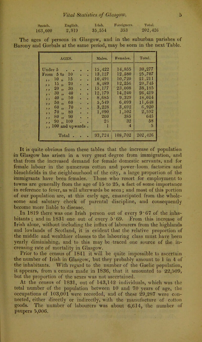 Scotch. English. Irish. Foreigners. Total. 163,600 2,919 35,554 353 202,426 The ages of persons in Glasgow, and in the suburban parishes of Barony and Gorbals at the same period, may be seen in the next Table. AGES. Males. Females. Total. Under 5 .... 15,422 14,855 30,277 From 5 to 10 . . 13,127 12,580 25,707 ,, 10 „ 15 . . 10,491 10,720 21,211 ,, 15 „ 20 . . 8,489 12,256 20,745 ,, 20 „ 30 . . 15,177 23,008 38,185 ,, 30 „ 40 . . 12,179 14,240 26,419 ,, 40 „ 50 . . 8,685 9,329 18,014 ,, 50 „ 60 . . 5,549 6,099 11,648 ,, 60 „ 70 . . 3,228 3,692 6,920 ,, 70 „ 80 . . 1,090 1,502 2,592 ,, 80 „ 90 . . 260 385 645 ,, 90 „ 100 . . 26 32 58 ,, 100 and upwards . 1 4 5 Total . . . 93,724 108,702 202,426 It is cpiite obvious from these tables that the increase of population in Glasgow has arisen in a very great degree from immigration, and that from the increased demand for female domestic servants, and for female labour in the numerous cotton and power-loom factories and bleach fields in the neighlxmrhood of the city, a large proportion of the immigrants have been females. Those who resort for employment to towns are generally from the age of 15 to 25, a fact of some importance in reference to fever, as will afterwards be seen; and most of this portion of our population are, at this early age, emancipated from the whole- some and salutary check of parental discipline, and consequently become more liable to disease. In 1819 there was one Irish person out of every 9’67 of the inha- bitants ; and in 1831 one out of every 5‘69. From this increase of Irish alone, without including the influx of labourers from the highlands and lowlands of Scotland, it is evident that the relative proportion of the middle and wealthier classes to the labouring class must have been yearly diminishing, and to this may be traced one source of the in- creasing rate of mortality in Glasgow. Prior to the census of 1841 it will be quite impossible to ascertain the number of Irish in Glasgow, but they probably amount to 1 in 4 of the inhabitants. With regard to the number of the Gaelic population, it appears, from a census made in 1836, that it amounted to 22,509, but the proportion of the sexes was not ascertained. At the census of 1831, out of 143,142 individuals, which was the total number of the population between 10 and 70 years of age, the occupations of 103,001 were recorded, and of these 29,287 were con- nected, either directly or indirectly, with the manufacture of cotton goods. The number of labourers was about 6,614, the number of paupers 5,006.