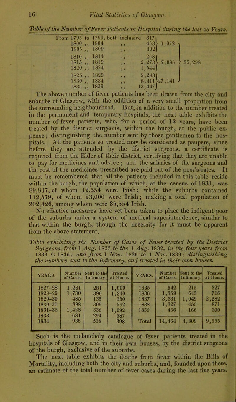 Table of the Number of Fever Patients in Hospital during the last 45 Years. From 1795 to 1799, both inclusive 3171 1800 ,, 1804 y y 453 > 1,072 1805 ,, 1809 y y 3021 1810 ,, 1814 268) 1815 ,, 1819 5,273> 7,085 1820 ,, 1824 y y 1,544) 1825 ,, 1829 5,283) 1830 ,, 1834 y y 8,411V#,141 1835 yy 1839 y y 13,447J The above number of fever patients has been drawn from the city and suburbs of Glasgow, with the addition of a very small proportion from the surrounding neighbourhood. But, in addition to the number treated in the permanent and temporary hospitals, the next table exhibits the number of fever patients, who, for a period of 12 years, have been treated by the district surgeons, within the burgh, at the public ex- pense ; distinguishing the number sent by those gentlemen to the hos- pitals. All the patients so treated may be considered as paupers, since before they are attended by the district surgeons, a certificate is required from the Elder of their district, certifying that they are unable to pay for medicines and advice ; and the salaries of the surgeons and the cost of the medicines prescribed are paid out of the poor’s-rates. It must be remembered that all the patients included in this table reside within the burgh, the population of which, at the census of 1831, was 89,847, of whom 12,554 were Irish; while the suburbs contained 112,579, of whom 23,000 were Irish; making a total population of 202,426, among whom were 35,554 Irish. No effective measures have yet been taken to place the indigent poor of the suburbs under a system of medical superintendence, similar to that within the burgh, though the necessity for it must be apparent from the above statement. Table exhibiting the Number of Cases of Fever treated by the District Surgeons, from 1 Aug. 1827 to the 1 Aug. 1832, in the four years from 1833 to 1836; and from 1 Nov. 1836 to 1 Nov- 1839; distinguishing the numbers sent to the Infirmary, and treated in their own houses. YEARS. Number of Cases- Sent to the Infirmary. Treated at Home. YEARS. N umber of Cases. Sent to the Infirmary. Treated at Home. 1827-28 1,281 281 1,000 1835 542 215 327 1828-29 1,730 390 1,340 1836 1,359 643 716 1829-30 485 135 350 1837 3,331 1,049 2,282 1830-31 898 306 592 1838 1,327 455 871 1831-32 1833 1,428 681 336 294 1,092 387 1839 466 166 300 1834 936 538 398 Total 14,464 4,809 9,655 Such is the melancholy catalogue of fever patients treated in the hospitals of Glasgow, and in their own houses, by the district surgeons of the burgh, exclusive of the suburbs. The next table exhibits the deaths from fever within the Bills of Mortality, including both the city and suburbs, and, founded upon these, an estimate of the total number of fever cases during the last five years.